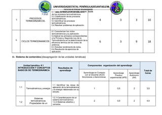 A
UNIVERSIDADESTATAL PENÍNSULADESANTAELEN
FACULTAD DE CIENCIAS DELAINGENIERÍA
4.- Sistema de contenidos (desagregación de las unidades temáticas)
Unidad temática # 1
INTRODUCCIÓN Y CONCEPTOS
BASICOS DE TERMODINÁMICA
Resultados de
aprendizaje
Componentes organización del aprendizaje
Total de
horas
Aprendizaje en Contacto
con el Docente (ACD)
Sincrónicas o Asincrónicas
Aprendizaje
Practico
experimental (APE)
Aprendizaje
Autónomo
(AA)
1.1
Termodinámica y energía
1.1 Identificar las áreas de
aplicación de la termodinámica
y la energía relacionada con su
estudio.
1 0,5 2 3,5
1.2
Sistemas
termodinámicos.
Propiedades de un
1.2.1-Caractterizacion de un
sistema termodinámico.
1.2.2-Sistemas abiertos y
cerrados.
2 0,5 2 4,5
5
PROCESOS
TERMODINAMICOS.
5.1 Variablesd
Ce
AR
o
Rp
Ee
Rr
Aac
DiEó
IN
nGd
Ee
NIc
ER
aÍd
AaEu
Nn
Po
ETR
de los procesos termodinámicos.
5.2 Clasificación de los procesos
termodinámicos.
5.3 Identificar los procesos
termodinámicos
5.4 Resolver problemas de aplicación.
ÓLEOS
4 3 3 10
6.
CICLOS TERMODINAMICOS
6.1 Caracterizar los ciclos
termodinámicos y su aplicación.
6.2Aplicar los principios correspondientes
a la Primera y Segunda Ley de la
Termodinámica en la determinación de la
eficiencia térmica de los ciclos de
potencia.
6.3 Estudiar rendimientode ciclos.
6.4 Resolución de ejercicios de
aplicación.
6 3 9 18
 