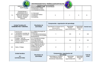 A
UNIVERSIDADESTATAL PENÍNSULADESANTAELEN
FACULTAD DE CIENCIAS DELAINGENIERÍA
sistema. Estado y
equilibrio
1.2.3-Sistema
CA
a
R
is
RE
la
Rd
AoD
, EINGENIE
mecánicamente aislado.
1.2.4-Porcesos y ciclos.
1.2.5-Postulado de estado.
RÍA ENPETRÓLEOS
1.3
Características y
propiedades de un
sistema termodinámico.
Densidad, Densidad
Relativa, Presión,
Volumen
1.3.1-Densidad
1.3.2-Densidad relativa
1.3.3-Presion
1.3.4-Volumen
3 1 4 8
Unidad Temática # 2
TERMOMETRIAY ENERGIA.
Resultados de
aprendizaje
Componentes organización del aprendizaje
Totalde horas
Aprendizaje en Contacto con el
Docente(ACD)
Sincrónicas o Asincrónicas
Aprendizaje
Practico
experimental (APE)
Aprendizaje
Autónomo
(AA)
2.1
Introducción.
Temperatura, escalas de
temperatura. Conversión
de unidades.
2.1.1-Definir el concepto de
temperatura.
2.1.2-Escalas de temperatura.
2.1.3-Conversion de unidades
de temperatura.
1 0,5 2 3,5
2.2.
Energía. Tipos de
energía, consideraciones
físicas en relación a la
energía interna
2.2.1-Concepto de energía,
formas de energía.
2.2.2- Mecanismos de
transferencia de energía.
1 0,5 2 3,5
2.3 Calor y Trabajo
2.3.1- Definición de calor y
trabajo. Mecanismos de
transferencia de calor.
2.3.2-Conduccion
2.3.3-Coveccion
2.3.4-Radiacion.
2 1 4 7
Unidad temática
# 3
SUSTANCIAS PURAS
Resultados de
aprendizaje
Componentes organización del
aprendizaje Total de
horas
Aprendizaje en Contacto
con el Docente (ACD)
Sincrónicas o Asincrónicas
Aprendizaje
Practico
experimental (APE
Aprendizaje
Autónomo
(AA
 
