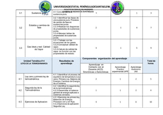 A
UNIVERSIDADESTATAL PENÍNSULADESANTAELEN
FACULTAD DE CIENCIAS DELAINGENIERÍA
3.1 Sustancia pura
3.1.1 ConceC
p
A
tu
RR
aErRu
AnD
aEINGENIER
sustancia pura.
ÍA ENPETRÓLEOS
1 1 1 3
3.2
Estados y cambios de
fase
3.2.1-Identificar las fases de
una sustancia pura. Procesos
de cambio de fase en
sustancias puras.
3.3.3-Realizar los diagramas
de propiedades de sustancias
puras.
3.3.4-Manejar tablas de
propiedades de sustancias
puras.
2 1 4 7
3.3
Gas ideal y real. Calidad
de Vapor
3.3.1-Trabajar con las
ecuaciones de los gases.
3.3.2-Conceptuar calidad de
vapor.
3.3.3-Calculo de calidad de
vapor en función con las
propiedades de estado.
3 1 5 9
Unidad Temática # 4
LEYES DE LA TERMODINAMICA
Resultados de
aprendizaje
Componentes organización del aprendizaje
Total de
horas
Aprendizaje en
Contacto con el
Docente (ACD)
Sincrónicas o Asincrónicas
Aprendizaje
Practico
experimental (APE
Aprendizaje
Autónomo
(AA
4.1
Ley cero y primera ley de
termodinámica.
4.1.1-Identrificar el proceso de
equilibrio de temperatura (Ley
cero). Primera Ley, Balance de
Energía, Cambios de Energía
de un sistema.
2 1 2 5
4.2
Segunda ley de la
Termodinámica
4.2.1-Identificar la segunda ley
de la termodinámica.
4.2.2-Desarrollar el balance
general de energía aplicado a
sistemas cerrados.
1 1 2 4
4.3 Ejercicios de Aplicacion
4.3.1-Ejercicios de primera ley,
Balances de Energía.
Procesos con y sin flujo.
4.3.2-Ejercicios de aplicación
Segunda Ley.
3 1 6 10
 