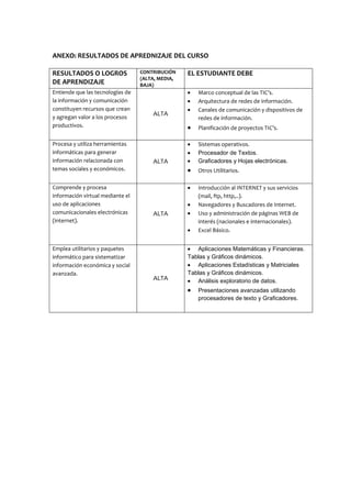 ANEXO: RESULTADOS DE APREDNIZAJE DEL CURSO
RESULTADOS O LOGROS
DE APRENDIZAJE
Entiende que las tecnologías de
la información y comunicación
constituyen recursos que crean
y agregan valor a los procesos
productivos.
Procesa y utiliza herramientas
informáticas para generar
información relacionada con
temas sociales y económicos.
Comprende y procesa
información virtual mediante el
uso de aplicaciones
comunicacionales electrónicas
(internet).

Emplea utilitarios y paquetes
informático para sistematizar
información económica y social
avanzada.

CONTRIBUCIÓN
(ALTA, MEDIA,
BAJA)

ALTA

EL ESTUDIANTE DEBE
Marco conceptual de las TIC’s.
Arquitectura de redes de información.
Canales de comunicación y dispositivos de
redes de información.
Planificación de proyectos TIC’s.

ALTA

Sistemas operativos.
Procesador de Textos.
Graficadores y Hojas electrónicas.
Otros Utilitarios.

ALTA

ALTA

Introducción al INTERNET y sus servicios
(mail, ftp, http,..).
Navegadores y Buscadores de Internet.
Uso y administración de páginas WEB de
interés (nacionales e internacionales).
Excel Básico.
Aplicaciones Matemáticas y Financieras.
Tablas y Gráficos dinámicos.
Aplicaciones Estadísticas y Matriciales
Tablas y Gráficos dinámicos.
Análisis exploratorio de datos.
Presentaciones avanzadas utilizando
procesadores de texto y Graficadores.

 
