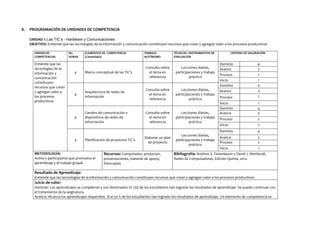 8.

PROGRAMACIÓN DE UNIDADES DE COMPETENCIA
UNIDAD 1: Las TIC’s - Hardware y Comunicaciones
OBJETIVO: Entiende que las tecnologías de la información y comunicación constituyen recursos que crean y agregan valor a los procesos productivos
UNIDAD DE
COMPETENCIAS

Entiende que las
tecnologías de la
información y
comunicación
constituyen
recursos que crean
y agregan valor a
los procesos
productivos

No.
HORAS

4

ELEMENTOS DE COMPETENCIA
(Contenidos)

Marco conceptual de las TIC’s

TRABAJO
AUTÓNOMO

TÉCNICAS / INSTRUMENTOS DE
EVALUACIÓN

Consulta sobre
el tema en
referencia

Lecciones diarias,
participaciones y trabajo
práctico

Consulta sobre
el tema en
referencia

Lecciones diarias,
participaciones y trabajo
práctico

CRITERIO DE VALORACIÓN

Dominio
Avance
Proceso
Inicio
Dominio
Avance

4
3
2

4

4

Arquitectura de redes de
información

Canales de comunicación y
dispositivos de redes de
información

Planificación de proyectos TIC’s

METODOLOGÍA:
Activa y participativa que promueva el
aprendizaje y el trabajo grupal

Consulta sobre
el tema en
referencia

Lecciones diarias,
participaciones y trabajo
práctico

Elaborar un plan
de proyecto

Lecciones diarias,
participaciones y trabajo
práctico

Proceso
Inicio
Dominio
Avance

1
4
3

Proceso

2

Inicio

1

Dominio

4

1
4
3
2

4

Avance
Proceso

3
2

Inicio

1

Recursos: Computador, proyector,

Bibliografía: Andrew S. Tanenbaum y David J. Wetherall,

presentaciones, material de apoyo,
fotocopias

Redes de Computadoras, Edición Quinta, 2012.

Resultado de Aprendizaje:
Entiende que las tecnologías de la información y comunicación constituyen recursos que crean y agregan valor a los procesos productivos

Juicio de valor:
Dominio: Los aprendizajes se cumplieron y son dominados. El 75% de los estudiantes han logrado los resultados de aprendizaje. Se puede continuar con
el tratamiento de la asignatura.
Avance: Alcanza los aprendizajes requeridos. Si el 50 % de los estudiantes han logrado los resultados de aprendizaje. Un elemento de competencia se

 