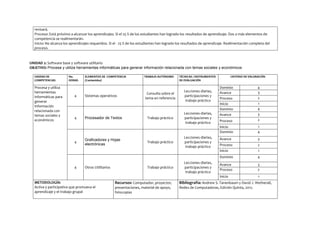 revisará.
Proceso: Está próximo a alcanzar los aprendizajes. Si el 25 % de los estudiantes han logrado los resultados de aprendizaje. Dos o más elementos de
competencia se realimentarán.
Inicio: No alcanza los aprendizajes requeridos. Si el - 25 % de los estudiantes han logrado los resultados de aprendizaje. Realimentación completa del
proceso.

UNIDAD 2: Software base y software utilitario
OBJETIVO: Procesa y utiliza herramientas informáticas para generar información relacionada con temas sociales y económicos
UNIDAD DE
COMPETENCIAS

Procesa y utiliza
herramientas
informáticas para
generar
información
relacionada con
temas sociales y
económicos

No.
HORAS

4

ELEMENTOS DE COMPETENCIA
(Contenidos)

Sistemas operativos

TRABAJO AUTÓNOMO

Consulta sobre el
tema en referencia

TÉCNICAS / INSTRUMENTOS
DE EVALUACIÓN

Lecciones diarias,
participaciones y
trabajo práctico

CRITERIO DE VALORACIÓN

Dominio
Avance
Proceso
Inicio
Dominio
Avance

4
3
2

Otros Utilitarios

METODOLOGÍA:
Activa y participativa que promueva el
aprendizaje y el trabajo grupal

Trabajo práctico

Lecciones diarias,
participaciones y
trabajo práctico

Lecciones diarias,
participaciones y
trabajo práctico

3

Proceso

2
1
4

Avance
Proceso

3
2

Inicio

4

Trabajo práctico

Lecciones diarias,
participaciones y
trabajo práctico

Avance

Dominio

Graficadores y Hojas
electrónicas

Trabajo práctico

1
4

Inicio

4

Procesador de Textos

Proceso
Inicio
Dominio

4

1
4
3
2

1

Recursos: Computador, proyector,

Bibliografía: Andrew S. Tanenbaum y David J. Wetherall,

presentaciones, material de apoyo,
fotocopias

Redes de Computadoras, Edición Quinta, 2012.

 