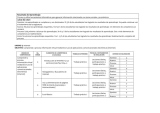 Resultado de Aprendizaje:
Procesa y utiliza herramientas informáticas para generar información relacionada con temas sociales y económicos

Juicio de valor:
Dominio: Los aprendizajes se cumplieron y son dominados. El 75% de los estudiantes han logrado los resultados de aprendizaje. Se puede continuar con
el tratamiento de la asignatura.
Avance: Alcanza los aprendizajes requeridos. Si el 50 % de los estudiantes han logrado los resultados de aprendizaje. Un elemento de competencia se
revisará.
Proceso: Está próximo a alcanzar los aprendizajes. Si el 25 % de los estudiantes han logrado los resultados de aprendizaje. Dos o más elementos de
competencia se realimentarán.
Inicio: No alcanza los aprendizajes requeridos. Si el - 25 % de los estudiantes han logrado los resultados de aprendizaje. Realimentación completa del
proceso.

UNIDAD 3: Internet
OBJETIVO: Comprende y procesa información virtual mediante el uso de aplicaciones comunicacionales electrónicas (internet)
UNIDAD DE
COMPETENCIAS

Comprende y
procesa
información virtual
mediante el uso de
aplicaciones
comunicacionales
electrónicas
(internet)

No.
HORAS

4

ELEMENTOS DE COMPETENCIA
(Contenidos)

Introducción al INTERNET y sus
servicios (mail, ftp, http,..)

TRABAJO AUTÓNOMO

TÉCNICAS / INSTRUMENTOS
DE EVALUACIÓN

Trabajo práctico

Lecciones diarias,
participaciones y
trabajo práctico

CRITERIO DE VALORACIÓN

Dominio
Avance
Proceso
Inicio
Dominio
Avance

4
3
2

4

Uso y administración de páginas
WEB de interés (nacionales e
internacionales)

Excel Básico

Trabajo práctico

Trabajo práctico

Trabajo práctico

Lecciones diarias,
participaciones y
trabajo práctico

Lecciones diarias,
participaciones y
trabajo práctico
Lecciones diarias,
participaciones y

1
4

Avance

3

Proceso

2

Inicio

4

Navegadores y Buscadores de
Internet

Proceso
Inicio
Dominio

4

1
4
3
2

1

Dominio

4

Avance

3

 