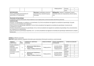 trabajo práctico

2

Inicio
METODOLOGÍA:
Activa y participativa que promueva el
aprendizaje y el trabajo grupal

Proceso

1

Recursos: Computador, proyector,

Bibliografía: Andrew S. Tanenbaum y David J.

presentaciones, material de apoyo,
fotocopias

Wetherall, Redes de Computadoras, Edición Quinta,
2012.

Resultado de Aprendizaje:
Comprende y procesa información virtual mediante el uso de aplicaciones comunicacionales electrónicas (internet)

Juicio de valor:
Dominio: Los aprendizajes se cumplieron y son dominados. El 75% de los estudiantes han logrado los resultados de aprendizaje. Se puede
continuar con el tratamiento de la asignatura.
Avance: Alcanza los aprendizajes requeridos. Si el 50 % de los estudiantes han logrado los resultados de aprendizaje. Un elemento de
competencia se revisará.
Proceso: Está próximo a alcanzar los aprendizajes. Si el 25 % de los estudiantes han logrado los resultados de aprendizaje. Dos o más elementos
de competencia se realimentarán.
Inicio: No alcanza los aprendizajes requeridos. Si el - 25 % de los estudiantes han logrado los resultados de aprendizaje. Realimentación completa
del proceso.

UNIDAD 4: Utilitarios avanzados
OBJETIVO: Emplea utilitarios y paquetes informático para sistematizar información económica y social avanzada
UNIDAD DE
COMPETENCIAS

Emplea utilitarios y
paquetes
informático para
sistematizar
información
económica y social
avanzada

No.
HORAS

4

4

ELEMENTOS DE COMPETENCIA
(Contenidos)

TRABAJO AUTÓNOMO

Aplicaciones Matemáticas y
Financieras.
Tablas y Gráficos dinámicos

Trabajo práctico

Aplicaciones Estadísticas y
Matriciales
Tablas y Gráficos dinámicos

Trabajo práctico

TÉCNICAS / INSTRUMENTOS
DE EVALUACIÓN

Lecciones diarias,
participaciones y
trabajo práctico
Lecciones diarias,
participaciones y
trabajo práctico

CRITERIO DE VALORACIÓN

Dominio
Avance
Proceso
Inicio
Dominio
Avance

4
3
2

Proceso

1
4
3
2

Inicio

1

 
