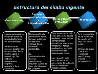 Estructura del sílabo vigente
                           Estructura
                         de contenidos
                                               Metodología y               Bibliografía
Competencias                    y
                                                evaluación
                        Contextualización



Las competencias se      Corresponde a la     Es la presentación del     Es la enunciación
entienden como los       enunciación de los   cómo el docente llevará    de los materiales
resultados logrados      temas y subtemas     a cabo su clase, así por   de estudio por
del aprehendizaje.       de estudio a         ejemplo clases             cada uno de los
                         manera de un         expositivas, realización   temas.
Se redactan en           índice de            de lecturas, trabajo
presente simple y son    contenidos.          colaborativo, etc., este   También se puede
la continuidad de los                         punto deberá ser           colocar las
objetivos para el        La                   redactado en prosa.        referencias
aprendizaje. Se          contextualización                               electrónicas y
elaboran                 hace un              La evaluación es la        lecturas
competencias:            acercamiento o       enunciación de los         recomendadas.
cognitiva,               resumen sucinto de   porcentajes de cada uno
procedimental y          los materiales que   de los criterios del
actitudinal.             se utilizarán.       trabajo en clase.
 