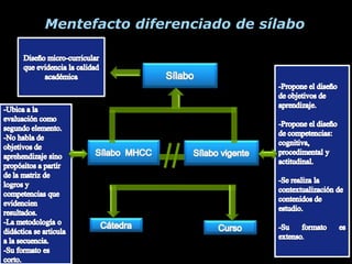 Mentefacto diferenciado de sílabo
 