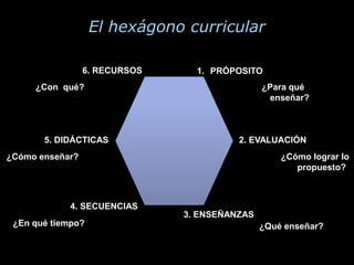 El hexágono curricular

                 6. RECURSOS     1. PRÓPOSITO
     ¿Con qué?                                 ¿Para qué
                                                enseñar?



       5. DIDÁCTICAS                     2. EVALUACIÓN
¿Cómo enseñar?                                     ¿Cómo lograr lo
                                                      propuesto?



             4. SECUENCIAS
                               3. ENSEÑANZAS
 ¿En qué tiempo?                               ¿Qué enseñar?
 