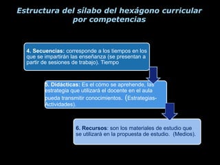 Estructura del sílabo del hexágono curricular
             por competencias



  4. Secuencias: corresponde a los tiempos en los
  que se impartirán las enseñanza (se presentan a
  partir de sesiones de trabajo). Tiempo



         5. Didácticas: Es el cómo se aprehende, las
         estrategia que utilizará el docente en el aula
         pueda transmitir conocimientos. (Estrategias-
         Actividades).



                     6. Recursos: son los materiales de estudio que
                     se utilizará en la propuesta de estudio. (Medios).
 