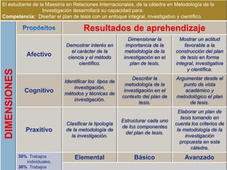 El estudiante de la Maestría en Relaciones Internacionales, de la cátedra en Metodología de la
                  Investigación desarrollará su capacidad para:
Competencia: Diseñar el plan de tesis con un enfoque integral, investigativo y científico.

                                           Resultados de aprehendizaje
                                                                Dimensionar la        Mostrar un actitud
                                  Demostrar interés en         importancia de la        favorable a la
                                     el carácter de la         metodología de la    construcción del plan
                   Afectivo        ciencia y el método        investigación en el     de tesis en forma
                                         científico.             plan de tesis.     integral, investigativa
                                                                                         y científica.
 DIMENSIONES




                                                                  Describir la      Argumentar desde el
                                  Identificar los tipos de
                                                               metodología de la       punto de vista
                                      investigación,
                  Cognitivo       métodos y técnicas de
                                                              investigación en el       académico y
                                                             contexto del plan de   metodológico el plan
                                      investigación.
                                                                     tesis.               de tesis.
                                                                                      Elaborar un plan de
                                                                                       tesis tomando en
                                                             Estructurar cada uno
                                  Clasificar la tipología                           cuenta los criterios de
                                                             de los componentes
                  Praxitivo       de la metodología de
                                                              del plan de tesis.
                                                                                     la metodología de la
                                    la investigación.                                    investigación
                                                                                       propuesta en esta
                                                                                            cátedra.
               30% Trabajos           Elemental                   Básico                Avanzado
                  individuales.
               30% Trabajos
 