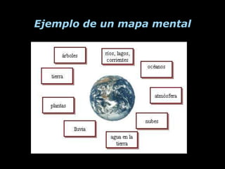 Ejemplo de un mapa mental
 