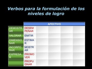 Verbos para la formulación de los
        niveles de logro

                    AFECTIVO
DEMOSTR DESEM
AR      PEÑAR
VALORAR    EMITIR
DIMENSIO   ESTIMA
NAR        R
INCORPO    MOSTR
RAR        AR
EXPRESA    PROMO
R          VER
           PROPU
           GNAR
 