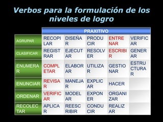 Verbos para la formulación de los
        niveles de logro
                              PRAXITIVO
             RECOPI DISEÑA     PRODU      ENTRE    VERIFIC
AGRUPAR
             LAR    R          CIR        NAR      AR
             REGIST   EJECUT RESOLV ESCRIBI GENER
CLASIFICAR
             RAR      AR     ER     R       AR
                                                   ESTRU
ENUMERA COMPL         ELABOR UTILIZA      GESTIO
                                                   CTURA
R       ETAR          AR     R            NAR
                                                   R
             REVISA   MANEJA EXPLIC
ENUNCIAR                                  HACER
             R        R      AR
             VERIFIC MODEL     EXPON      ORGANI
ORDENAR
             AR      AR        ER         ZAR
RECOLEC      APLICA   REESC    CONDU      REALIZ
TAR          R        RIBIR    CIR        AR
 