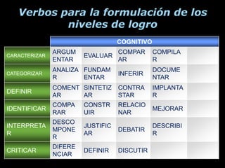 Verbos para la formulación de los
           niveles de logro
                                   COGNITIVO
               ARGUM               COMPAR      COMPILA
CARACTERIZAR            EVALUAR
               ENTAR               AR          R
               ANALIZA FUNDAM                  DOCUME
CATEGORIZAR                        INFERIR
               R       ENTAR                   NTAR
               COMENT SINTETIZ     CONTRA      IMPLANTA
DEFINIR
               AR     AR           STAR        R
               COMPA    CONSTR     RELACIO
IDENTIFICAR                                    MEJORAR
               RAR      UIR        NAR
               DESCO
INTERPRETA              JUSTIFIC               DESCRIBI
               MPONE               DEBATIR
R                       AR                     R
               R
               DIFERE
CRITICAR                DEFINIR    DISCUTIR
               NCIAR
 