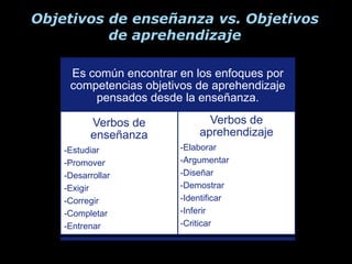 Objetivos de enseñanza vs. Objetivos
          de aprehendizaje

     Es común encontrar en los enfoques por
     competencias objetivos de aprehendizaje
         pensados desde la enseñanza.

          Verbos de           Verbos de
          enseñanza         aprehendizaje
    -Estudiar           -Elaborar
    -Promover           -Argumentar
    -Desarrollar        -Diseñar
    -Exigir             -Demostrar
    -Corregir           -Identificar
    -Completar          -Inferir
    -Entrenar           -Criticar
 