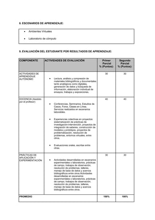 8. ESCENARIOS DE APRENDIZAJE:
 Ambientes Virtuales
 Laboratorio de cómputo
9. EVALUACIÓN DEL ESTUDIANTE POR RESULTADOS DE APRENDIZAJE:
COMPONENTE ACTIVIDADES DE EVALUACIÓN Primer
Parcial
% (Puntos):
Segundo
Parcial
% (Puntos):
ACTIVIDADES DE
APRENDIZAJE
AUTÓNOMO
30 30
 Lectura, análisis y compresión de
materiales bibliográficos y documentales
tanto analógicos como digitales,
generación de datos y búsqueda de
información, elaboración individual de
ensayos, trabajos y exposiciones.
DOCENCIA (Asistido
por el profesor)
40 40
 Conferencias, Seminarios, Estudios de
Casos, Foros, Clases en Línea,
Servicios realizados en escenarios
laborables.
 Experiencias colectivas en proyectos:
sistematización de prácticas de
investigación-intervención, proyectos de
integración de saberes, construcción de
modelos y prototipos, proyectos de
problematización, resolución de
problemas, entornos virtuales, entre
otros.
 Evaluaciones orales, escritas entre
otras.
PRÁCTICAS DE
APLICACIÓN Y
EXPERIMENTACIÓN
30 30
 Actividades desarrolladas en escenarios
experimentales o laboratorios, prácticas
de campo, trabajos de observación,
resolución de problemas, talleres,
manejo de base de datos y acervos
bibliográficos entre otros.Actividades
desarrolladas en escenarios
experimentales o laboratorios, prácticas
de campo, trabajos de observación,
resolución de problemas, talleres,
manejo de base de datos y acervos
bibliográficos entre otros.
PROMEDIO 100% 100%
 