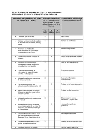 10. RELACIÓN DE LA ASIGNATURA CON LOS RESULTADOS DE
APRENDIZAJE DEL PERFIL DE EGRESO DE LA CARRERA:
Resultados de Aprendizaje del Perfil
de Egreso de la Carrera:
Nivel de Contribución:
(ALTA - MEDIA - BAJA:
Al logro de los R. de A.
del perfil de egreso de la
Carrera)
Evidencias de Aprendizaje:
El estudiante es capaz de:
A
ALTA
B
MEDIA
C
BAJO
 Conoce lo que es un blog. X Blog creado
 Valida el funcionamiento de los tipos
de dispositivitos de entrada, salida y
mixtos.
X Conoce los periféricos
 Reconoce los medios de
almacenamiento de información
para trabajar con archivos.
X Información guardada
 Utiliza correctamente los tipos de
software.
X Utiliza correctamente el software
 Valida las características de
hardware y software necesarios
para adquirir un computador
X Lista de las características
 Organiza correctamente la
información de sus archivos en
carpetas y subcarpetas.
X Árbol de directorios
 Utiliza adecuadamente los medios
de almacenamiento.
X Guarda la información
correctamente
 Ejecuta eficientemente las
aplicaciones informáticas de los SO.
X Trabaja con el sistema operativo.
 Maneja los principales accesorios
del sistema operativo para realizar
tareas requeridas.
X Trabaja con los accesorios
 Utiliza adecuadamente los servicios
de Internet.
X Diferencia entre correo
electrónico y página Web
 Busca información con el uso de
comodines empleando un motor de
búsqueda para desarrollar trabajos
de investigación.
X Busca información sin
problemas
 Utiliza de forma adecuada el email
con sus herramientas: Contactos,
Carpetas, Firma digital, calendario.
X Recibe y envía correos
 Utiliza herramientas web 2.0 para
facilitar tareas investigativas.
X Usa las herramientas de la Web
 Valida los servicios de internet X Sabe la diferencia entre el
 