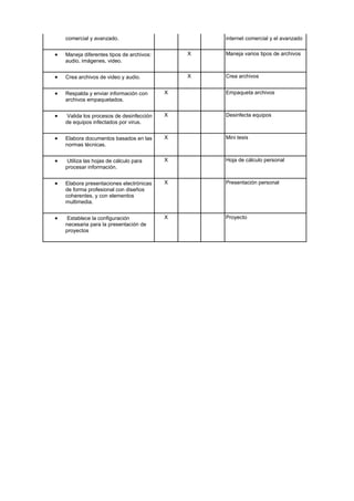comercial y avanzado. internet comercial y el avanzado
 Maneja diferentes tipos de archivos:
audio, imágenes, video.
X Maneja varios tipos de archivos
 Crea archivos de video y audio. X Crea archivos
 Respalda y enviar información con
archivos empaquetados.
X Empaqueta archivos
 Valida los procesos de desinfección
de equipos infectados por virus.
X Desinfecta equipos
 Elabora documentos basados en las
normas técnicas.
X Mini tesis
 Utiliza las hojas de cálculo para
procesar información.
X Hoja de cálculo personal
 Elabora presentaciones electrónicas
de forma profesional con diseños
coherentes, y con elementos
multimedia.
X Presentación personal
 Establece la configuración
necesaria para la presentación de
proyectos
X Proyecto
 