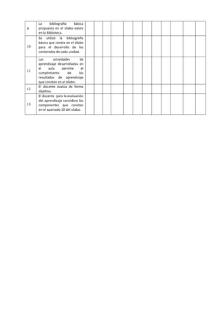 9
La bibliografía básica
propuesta en el sílabo existe
en la Biblioteca.
10
Se utilizó la bibliografía
básica que consta en el sílabo
para el desarrollo de los
contenidos de cada unidad.
11
Las actividades de
aprendizaje desarrolladas en
el aula permite el
cumplimiento de los
resultados de aprendizaje
que constan en el sílabo.
12
El docente evalúa de forma
objetiva.
13
El docente para la evaluación
del aprendizaje considera los
componentes que constan
en el apartado 10 del sílabo.
 