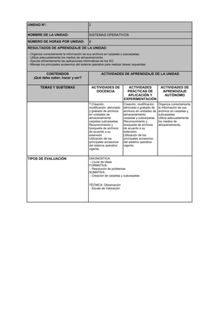 UNIDAD N°: 2
NOMBRE DE LA UNIDAD: SISTEMAS OPERATIVOS
NÚMERO DE HORAS POR UNIDAD: 8
RESULTADOS DE APRENDIZAJE DE LA UNIDAD:
- Organiza correctamente la información de sus archivos en carpetas y subcarpetas.
- Utiliza adecuadamente los medios de almacenamiento.
- Ejecuta eficientemente las aplicaciones informáticas de los SO.
- Maneja los principales accesorios del sistema operativo para realizar tareas requeridas.
CONTENIDOS
¡Qué debe saber, hacer y ser?
ACTIVIDADES DE APRENDIZAJE DE LA UNIDAD
TEMAS Y SUBTEMAS ACTIVIDADES DE
DOCENCIA
ACTIVIDADES
PRÁCTICAS DE
APLICACIÓN Y
EXPERIMENTACIÓN
ACTIVIDADES DE
APRENDIZAJE
AUTÓNOMO
? Creación,
modificación, eliminado
y grabado de archivos
en unidades de
almacenamiento
carpetas subcarpetas.
Reconocimiento y
búsqueda de archivos
de acuerdo a su
extensión.
Utilización de los
principales accesorios
del sistema operativo
vigente.
Creación, modificación,
eliminado y grabado de
archivos en unidades de
almacenamiento
carpetas y subcarpetas.
Reconocimiento y
búsqueda de archivos
de acuerdo a su
extensión.
Utilización de los
principales accesorios
del sistema operativo
vigente.
Organiza correctamente
la información de sus
archivos en carpetas y
subcarpetas.
Utiliza adecuadamente
los medios de
almacenamiento.
TIPOS DE EVALUACIÓN DIAGNOSTICA:
- Lluvia de ideas
FORMATIVA:
- Resolución de problemas
SUMATIVA:
- Creación de carpetas y subcarpetas
TÉCNICA: Observación
- Escala de Valoración
 