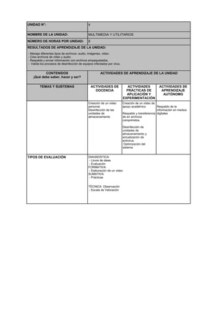 UNIDAD N°: 4
NOMBRE DE LA UNIDAD: MULTIMEDIA Y UTILITARIOS
NÚMERO DE HORAS POR UNIDAD: 8
RESULTADOS DE APRENDIZAJE DE LA UNIDAD:
- Maneja diferentes tipos de archivos: audio, imágenes, video.
- Crea archivos de video y audio.
- Respalda y enviar información con archivos empaquetados.
- Valida los procesos de desinfección de equipos infectados por virus.
CONTENIDOS
¡Qué debe saber, hacer y ser?
ACTIVIDADES DE APRENDIZAJE DE LA UNIDAD
TEMAS Y SUBTEMAS ACTIVIDADES DE
DOCENCIA
ACTIVIDADES
PRÁCTICAS DE
APLICACIÓN Y
EXPERIMENTACIÓN
ACTIVIDADES DE
APRENDIZAJE
AUTÓNOMO
Creación de un video
personal.
Desinfección de las
unidades de
almacenamiento
Creación de un video de
apoyo académico
Respaldo y transferencia
de en archivos
comprimidos.
Desinfección de
unidades de
almacenamiento y
actualización de
antivirus.
Optimización del
sistema
Respaldo de la
información en medios
digitales
TIPOS DE EVALUACIÓN DIAGNOSTICA:
- Lluvia de ideas
- Evaluación
FORMATIVA:
- Elaboración de un video
SUMATIVA:
- Prácticas
TÉCNICA: Observación
- Escala de Valoración
 