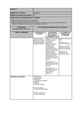UNIDAD N°: 5
NOMBRE DE LA UNIDAD: OFIMÁTICA
NÚMERO DE HORAS POR UNIDAD: 64
RESULTADOS DE APRENDIZAJE DE LA UNIDAD:
- Elabora documentos basados en las normas técnicas.
- Utiliza las hojas de cálculo para procesar información.
- Elabora presentaciones electrónicas de forma profesional con diseños coherentes, y con elementos multimedia.
- Establece la configuración necesaria para la presentación de proyectos
CONTENIDOS
¡Qué debe saber, hacer y ser?
ACTIVIDADES DE APRENDIZAJE DE LA UNIDAD
TEMAS Y SUBTEMAS ACTIVIDADES DE
DOCENCIA
ACTIVIDADES
PRÁCTICAS DE
APLICACIÓN Y
EXPERIMENTACIÓN
ACTIVIDADES DE
APRENDIZAJE
AUTÓNOMO
Video acerca de la
utilización de Ofimática.
Elaborar documentos
dependiendo del tipo de
software de ofimática
Elaboración de cuadros
sinópticos, mapas
conceptuales y
ecuaciones.
Manejo de plantillas
Creación de una
combinación de
correspondencia.
Diseño de Formatos en
Hojas de Cálculo para el
ingreso de datos.
Procesamiento de
información utilizando
formulas y funciones
Representación de la
información a través de
gráficos.
Creación de una
presentación automática
con sonido de un caso
personal.
Creación de una
presentación académica
con utilización de
hipervínculos y
patrones.
Elaboración de una mini
tesis.
Elaboración de un
currículo u hoja de vida.
Utilización de Filtros y
Ordenamiento para la
gestión de información
Creación de una
presentación con
utilización de videos.
TIPOS DE EVALUACIÓN DIAGNOSTICA:
- Lluvia de ideas
FORMATIVA:
- Resolución de problemas
SUMATIVA:
- Prácticas
- Evaluación práctica
TÉCNICA: Pruebas
- Pruebas Escritas Objetivas
TÉCNICA: Observación
- Escala de Valoración
 