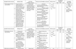 ALOKASI
KOMPETENSI DASAR                    INDIKATOR                        MATERI                  KEGIATAN PEMBELAJARAN                    PENILAIAN            WAKTU               SUMBER
                                                                  PEMBELAJARAN                                                                          TM   PS    PI          BELAJAR
1. Mempersiapkan pekerjaan    Pekerjaan perbaikan                    Meliputi dasar                          Melakukan                     Test     2                         Buku
   dasar perbaikan             disiapkan untuk menjamin           perbaikan peralatan            koordinasi dengan pihak yang           tertulis                             Keselamatan kerja
                               bahwa kebijakan dan                penunjang (Operasional         terkait dengan pekerjaan perbaikan           Test                               Instalasi
                               prosedur K3 diikuti, sesuai        support) yang meliputi;        peralatan penunjang                    praktik                              Motor – motor
                               ketentuan yang ditetapkan          Konsep dasar kelistrikan                     Memahami prosedur             Pengam                        Listrik
                              Personil yang berwenang            dan aplikasi, building         dan kebijakan K3 dalam perbaikan       atan                                      Buku
                               dihubungi untuk                    system, dasar welding          peralatan penunjang                                                         petunjuk operasi
                               memastikan bahwa                   dan cutting                                  Memahami pihak –                                             dalam memelihara
                               persiapan pelaksanaan                                             pihak yang terkait dengan                                                   peralatan
                               terkoordinasi secara efektif                                      pemeliharaan peralatan penunjang
                               dengan pihak terkait                                                            Memahami jadwal
                              Jadwal pemeliharaan dan                                           pemeliharaan dan spesifikasi
                               spesifikasi peralatan                                             peralatan penunjang
                               diperiksa sesuai kebutuhan                                                      Mengidentifikasi
                               dan persyaratan kerja                                             material atau bahan yang
                              Material atau bahan yang                                          dibutuhkan untuk menyelesaikan
                               dibutuhkan untuk                                                  pekerjaan perbaikan peralatan
                               menyelesaikan pekerjaan                                           penunjang
                               disiapkan sesuai dengan                                                         Menyiapkan
                               prosedur yang ditetapkan                                          pekerjaan perbaikan peralatan
                              Perkakas dan gawai uji                                            penunjang sesuai ketentuan
                               yang diperlukan untuk                                                           Memilih dan
                               pelaksanaan pekerjaan                                             menyiapkan perkakas dan gawai uji
                               diperiksa untuk operasi                                           yang diperlukanuntuk pemeliharaan
                               yang benar dan aman                                               peralatan penunjang
                                                                                                                                                           ALOKASI
KOMPETENSI DASAR                    INDIKATOR                        MATERI                  KEGIATAN PEMBELAJARAN                    PENILAIAN            WAKTU               SUMBER
                                                                  PEMBELAJARAN                                                                          TM   PS    PI          BELAJAR
2. Melaksanakan pekerjaan           Kebijakan dan                    Meliputi dasar                 Mentaati kebijakan dan                 Test     8     20     4            Buku
   dasar perbaikan             prosedur K3 diikuti                perbaikan peralatan            prosedur K3                            tertulis             (40)   (16)     Keselamatan kerja
                                    Rangkaian diperiksa          penunjang (Operasional              Mengikuti prosedur uji yang            Test                               Instalasi
                               dengan benar, dan pada             support) yang meliputi;        berlaku                                praktik                              Motor – motor
                               kondisi arus terisolasi jika       Konsep dasar kelistrikan            Mengikuti prosedur yang                Pengam                        Listrik
                               diperlukan sesuai prosedur         dan aplikasi, building         ditetapkan dalam pemeriksaan           atan                                      Buku
                               uji yang berlaku                   system, dasar welding          pekerjaan                                                                   petunjuk operasi
                                    Peralatan diperbaiki         dan cutting                         Memahami kebijakan dan                                                dalam memelihara
                               sesuai dengan prosedur                                            prosedur K3                                                                 peralatan
                               yang ditetapkan dan jadwal                                             Menguasai rangkaian /                                                      Instalasi
                               rutin                                                             diagram rangkaian peralatan                                                 Listrik Rumah
                                    Pemeriksaan /                                               penunjang                                                                   Tinggal dan
                               pengecekan terhadap                                                    Memeriksa rangkaian pada                                              Komersial
                               pekerjaan dilaksanakan                                            kondisi arus terisolasi
                               secara berkesinambungan                                                Melakukan perbaikan
                               selama proses pekerjaan                                           peralatan penunjang
                               sesuai dengan prosedur                                                 Melakukan pemeriksaan
                               yang ditetapkan                                                   pekerjaan secara berkesinambungan
3.Memeriksa dan melaporkan          Pemeriksaan akhir                Meliputi dasar           Mengikuti prosedur pelaporan               Test       2                   Buku petunjuk
 