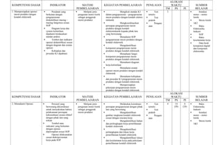 ALOKASI
KOMPETENSI DASAR                  INDIKATOR                     MATERI                     KEGIATAN PEMBELAJARAN                        PENILAIAN            WAKTU                 SUMBER
                                                             PEMBELAJARAN                                                                                 TM   PS    PI            BELAJAR
1. Mempersiapkan operasi          Peralatan yang                    Meliputi jenis                          Mengikuti standar K3             Test     2                             Instalasi
   mesin produksi dengan     berkaitan dengan                    pengsutan motor listrik       dalam pengoperasian – pengoperasian        tertulis                               motor – motor
   kendali elektronik        pengoperasian                       sebagai penggerak             mesin produksi dengan kendali elektro            Test                            listrik
                             diidentifikasi masing –             mesin produksi                mekanik                                    praktik                                       Mesin listrik
                             masing fungsinya sesuai                                                          Mengkoordinasikan                Pengam                          1&2
                             SOP                                                               persiapan pengoperasian mesin              atan                                          Buku
                                  Diagram kerja dan                                           produksi dengan kendali                                                           Elektronika
                             system kelistrikan                                                elektromekanik kepada pihak lain                                                  Industri
                             dipahami berdasarkan                                              yang berwenang                                                                           SOP
                             standar praktis                                                                  Memahami SOP                                                             Buku
                                  Tombol dan indikator                                        pengoperasian mesin produksi dengan                                               keselamatan kerja
                             operasi diidentifikasi sesuai                                     kendali elektronik                                                                       Data book
                             dengan diagram dan urutan                                                        Mengidentifikasi                                                  komponen digital
                             operasi                                                           komponen pengoperasian mesin                                                      dan komponen
                                  Kebijakan dan                                               produksi dengan kendali elektronik                                                elektronika
                             prosedur K3 dipahami                                                             Memahami fungsi
                                                                                               komponen pengoperasian mesin
                                                                                               produksi dengan kendali elektronik
                                                                                                              Memahami diagram
                                                                                               kerja kelistrikan
                                                                                                              Memahami urutan
                                                                                               operasi mesin produksi dengan kendali
                                                                                               elektronik
                                                                                                              Memahami kebijakan
                                                                                               dan prosedur K3 pengoperasian mesin
                                                                                               produksi dengan kendali elektronik
                                                                                                              Mempersiapkan
                                                                                               pekerjaan pengoperasian mesin
                                                                                               produksi dengan kendali elektronik
                                                                                                                                                             ALOKASI
KOMPETENSI DASAR                  INDIKATOR                     MATERI                     KEGIATAN PEMBELAJARAN                        PENILAIAN            WAKTU                 SUMBER
                                                             PEMBELAJARAN                                                                                 TM   PS    PI            BELAJAR
2. Memahami Operasi               Personil yang                     Meliputi jenis                         Melakukan koordinasi              Test     4     14     6              Buku
                             berwenang dikoordinasi              pengsutan motor listrik       persiapan pengoperasian dengan pihak       tertulis             (28)   (24)     Elektronika
                             untuk menyakinkan bahwa             sebagai penggerak             lain yang berwenang                              Test                          Industri
                             pelaksanaan persiapan               mesin produksi                              Mengidentifikasi            praktik                                     Instalasi
                             terkoordinasi secara efektif                                      gambar rangkaian kendali elektronik              Pengam                        motor – motor
                             dengan pihak lain yang                                            sesuai dengan rencana kerja                atan                                 listrik
                             terkait                                                                         Mengidentifikasi bahan                                                  Mesin listrik
                                  Tombol atau                                                 dan perlengkapan kerja pemeliharaan                                             1&2
                             indicator yang berkaitan                                          kendali elektronik
                             dengan operasi                                                                  Mengidentifikasi
                             dipersiapkan sesuai SOP                                           perlangkapan dan lokasi kerja
                                  Operasi dilaksanakan                                        pemeliharaan kendali elektronik
                             sesuai diskripsi/urutan                                                         Mengidentifikasi lokasi
                             kerja pada SOP                                                    dan keselamatan kerja pada pekerjaan
                                                                                               pemeliharaan kendali elektronik
 