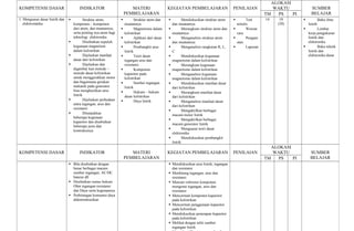 ALOKASI
KOMPETENSI DASAR                         INDIKATOR                         MATERI                     KEGIATAN PEMBELAJARAN                      PENILAIAN             WAKTU              SUMBER
                                                                        PEMBELAJARAN                                                                                TM   PS    PI         BELAJAR
1. Menguasai dasar listrik dan              Struktur atom,                    Struktur atom dan                Mendiskusikan struktur atom            Test      14    10                     Buku ilmu
   elektrostatika                    komponen – komponen                muatannya                         dan muatannya                            tertulis              (20)           listrik
                                     dari atom, dan muatannya,                 Magnetisme dalam                 Merangkum struktur atom dan            Wawan                             Lembar
                                     serta penting nya atom bagi        kelistrikan                       muatannya                                cara                               kerja pengukuran
                                     teknologi elektronika                     Aplikasi dari dasar              Menganalisis struktur atom             Pengam                      listrik dan
                                            Disebutkan sepuluh         kelistrikan                       dan muatannya                            atan                               elektronika
                                     kegunaan magnetism                        Pembangkit arus                  Menganalisis rangkaian R, L,           Laporan                           Buku teknik
                                     dalam kelistrikan                  listrik                           C                                                                           listrik dan
                                            Dijelaskan manfaat                Teori dasar                      Mendiskusikan kegunaan                                              elektronika dasar
                                     dasar dari kelistrikan             tegangan arus dan                 magnetisme dalam kelistrikan
                                            Dijelaskan dan             resistansi                               Merangkum kegunaan
                                     digambar kan metode –                     Komponen                  magnetisme dalam kelistrikan
                                     metode dasar kelistrikan           kapasitor pada                           Menganalisis kegunaan
                                     untuk menggerakkan motor           kelistrikan                       magnetisme dalam kelistrikan
                                     dan bagaimana gerakan                     Sumber tegangan                  Mendiskusikan manfaat dasar
                                     mekanik pada generator             listrik                           dari kelistrikan
                                     bisa menghasilkan arus                    Hukum – hukum                    Merangkum manfaat dasar
                                     listrik                            dasar kelistrikan                 dari kelistrikan
                                            Dijelaskan perbedaan              Daya listrik                     Menganalisis manfaat dasar
                                     antra tegangan, arus dan                                             dari kelistrikan
                                     resistansi
                                                                                                                 Mengaktifkan berbagai
                                            Ditunjukkan                                                  macam motor listrik
                                     beberapa kegunaan
                                                                                                                 Mengaktifkan berbagai
                                     kapasitor dan disebutkan
                                                                                                          macam generator listrik
                                     beberapa jenis dan
                                     kontruksinya                                                                Menguasai teori dasar
                                                                                                          elektronika
                                                                                                                 Mendiskusikan pembangkit
                                                                                                          listrik
                                                                                                                                                                       ALOKASI
KOMPETENSI DASAR                         INDIKATOR                         MATERI                     KEGIATAN PEMBELAJARAN                      PENILAIAN             WAKTU             SUMBER
                                                                        PEMBELAJARAN                                                                                TM   PS    PI        BELAJAR
                                  Bila disebutkan dengan                                              Mendiskusikan arus listrik, tegangan
                                   benar berbagai macam                                                 dan resistansi
                                   sumber tegangan, AC/DC                                              Menhitung tegangan, arus dan
                                   baterai dll                                                          resistansi
                                  Disebutkan rumus hukum                                              Mencari referensi komponen
                                   Ohm tegangan resistansi                                              mengenai tegangan, arus dan
                                   dan Daya serta kegunaanya                                            resistansi
                                  Perhitungan konsumsi daya                                           Mencermati komponen kapasitor
                                   didemontrasikan                                                      pada kelistrikan
                                                                                                       Mencermati penggunaan kapasitor
                                                                                                        pada kelistrikan
                                                                                                       Mendiskusikan penerapan kapasitor
                                                                                                        pada kelistrikan
                                                                                                       Melihat dengan teliti sumber
                                                                                                        tegangan listrik
 