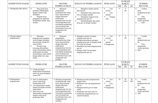 ALOKASI
KOMPETENSI DASAR                     INDIKATOR                        MATERI                 KEGIATAN PEMBELAJARAN                  PENILAIAN            WAKTU                 SUMBER
                                                                   PEMBELAJARAN                                                                       TM   PS    PI            BELAJAR
1. Menganalisa data operasi          Data unjuk kerja                  Melipuuti                  Mengikuti standar analisis             Test     4      4                    Lembar
                                peralatan dibandingkan             pengetahuan,                data operasi                           tertulis              (8)              kerja
                                dengan standar yang                ketrampilan dan sikap            Memahami data unjuk kerja              Test                            pengoperasian gen
                                ditetapkan                         kerja yang berkaitan        Gen set dengan standart                praktik                                set
                                     Diagram kerja                dengan pekerjaan                 Memahami diagram kerja                 Pengam                               Pola
                                pengoperasian dipahami             pelaksanaan                 pengoperasian gen set                  atan                                   pengamatan
                                berdasarkan standar yang           pengoperasian Gen Set            Membandingkan data unjuk                                                system generator
                                berlaku                            serta pengetahuan dan       kerja gen set dengan standart                                                      SOP
                                                                   ketrampilan pendukung
                                                                   yaitu kesehatan dan
                                                                   keselamatan kerja serta
                                                                   penggunaan alat
                                                                   perkakas

2. Mempersiapkan                     Pekerjaan                         Melipuuti            Mengikuti standar K3 dalam                   Test     4      4                    Lembar
   pengoperasian                pengoperasian disiapkan            pengetahuan,                pengoperasian gen set                  tertulis              (8)              kerja
                                sesuai dengan kebijakan            ketrampilan dan sikap      Mengkoordinasiakan persiapan                 Test                            pengoperasian gen
                                dan prosedur standar K3            kerja yang berkaitan        pengoperasian gen set dengan pihak     praktik                                set
                                yang berlaku                       dengan pekerjaan            lain yang berwenang                   Pengamatan                                  Pola
                                     Personel yang                pelaksanaan                Memahami prosedur pengoperasian                                               pengamatan
                                berwenag dikoordinasi              pengoperasian Gen Set       gen set                                                                       system generator
                                untuk menyakinkan bahwa            serta pengetahuan dan      Mengisi check list persiapan                                                 SOP
                                pelaksanaan persiapan              ketrampilan pendukung       pengoperasian gen set
                                terkoordinasi secara efektif       yaitu kesehatan dan
                                dengan pihak lain yang             keselamatan kerja serta
                                terkait                            penggunaan alat
                                                                   perkakas
                                                                                                                                                         ALOKASI
KOMPETENSI DASAR                     INDIKATOR                        MATERI                 KEGIATAN PEMBELAJARAN                  PENILAIAN            WAKTU                 SUMBER
                                                                   PEMBELAJARAN                                                                       TM   PS    PI            BELAJAR
                               Urutan persiapan
                                dilaksanakan berdasarkan
                                check list yang ditetapkan
                                sesuai SOP

3. Melaksanakan                Start Up dilaksanakan           Melipuuti pengetahuan,       Mentaati prosedur pengoperasian              Test     10     44      20           Lembar
   pengoperasian                sesuai urutan kerja              ketrampilan dan sikap         dengan benar                           tertulis             ( 88 )   (40)     kerja
                                berdasarakan SOP                 kerja yang berkaitan         Melakukan start up pengoperasian             Test                            pengoperasian gen
                               Unit dioperasikan sampai         dengan pekerjaan              gen set                                praktik                                set
                                dengan kecepatan nominal         pelaksanaan                  Mengoperasikan gen set tanpa          Pengamatan                                  Pola
                                tanpa beban                      pengoperasian Gen Set         beban                                                                         pengamatan
                               Shut Down unit                   serta pengetahuan dan        Melakukan shut down gen set                                                   system generator
                                dilaksanakan menggunakan         ketrampilan pendukung        Melakukan pengamatan gen set                                                 SOP
                                dengan urutan kerja              yaitu kesehatan dan           selama beroperasi
                                berdasrkan SOP                   keselamatan kerja serta
                                                                 penggunaan alat
                                                                 perkakas
 