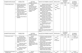ALOKASI
KOMPETENSI DASAR                    INDIKATOR                         MATERI                  KEGIATAN PEMBELAJARAN                        PENILAIAN            WAKTU                   SUMBER
                                                                   PEMBELAJARAN                                                                              TM   PS    PI              BELAJAR
1. Mempersiapkan operasi      Peralatan yang berkaitan                 Meliputi                     Mengikuti standar K3 dalam                  Test     6     10                    Instalasi
                               dengan pengoperasian di             pengetahuan,                   pengoperasian mesin produksi               tertulis             (20)              motor – motor listrik
                               identifikasi masing –               ketrampilan dan sikap          dengan kendali elektro mekanik                   Test                                 Mesin listrik 1
                               masing fungsinya sesuai             kerja yang berkaitan                                                                                             dan 2
                                                                                                      Mengkoordinasikan persiapan           praktik
                               SOP                                 dengan jenis pengasutan                                                                                               SOP
                                                                                                  pengoperasian mesin produksi                     Pengam
                              Diagram kerja dan system            motor listrik sebagai          dengan kendali elektro mekanik             atan
                               kelistrikan dipahami                penggerak mesin                kepada pihak lain yang berwenang
                               berdasarkan standar praktis         produksi                           Memahami SOP
                              Tombol dan indicator                                               pengoperasian mesin produksi
                               operasi diidentifikasi sesuai                                      dengan kendali elektro mekanik
                               dengan diagram dan urutan                                              Mengidentifikasi komponen
                               operasi                                                            pengoperasian mesin produksi
                              Kebijakan dan prosedur K3                                          dengan kendali elektro mekanik
                               dipahami                                                               Memahami fungsi komponen
                                                                                                  pengoperasian mesin produksi
                                                                                                  dengan kendali elektro mekanik
                                                                                                      Memahami diagram kerja dan
                                                                                                  system kelistrikan
                                                                                                      Memahami urutan operasi
                                                                                                  mesin dengan kendali elektro
                                                                                                  mekanik
                                                                                                      Memahami kebijakan dan
                                                                                                 prosedur K3 pengoperasian mesin
                                                                                                 produksi dengan kendali elektro
                                                                                                 mekanik
                                                                                              Mengisi check list persiapan pengoperasian
                                                                                              mesin produksi dengan kendali elelktro
                                                                                              mekanik
                                                                                                                                                                ALOKASI
KOMPETENSI DASAR                    INDIKATOR                         MATERI                  KEGIATAN PEMBELAJARAN                        PENILAIAN            WAKTU                   SUMBER
                                                                   PEMBELAJARAN                                                                              TM   PS    PI              BELAJAR
2. Melaksanakan operasi             Personel yang                      Meliputi              Melakukan koordinasi persiapan                     Test     6     28       20           Instalasi
                               berwenang dikoordinasi              pengetahuan,                 pengoperasian dengan pihak lain              tertulis             (56)     (80)     motor – motor listrik
                               untuk meyakinkan bahwa              ketrampilan dan sikap        yang berwenang                                     Test                                 Mesin listrik 1
                               pelaksanaan persiapan               kerja yang berkaitan                                                                                             dan 2
                                                                                               Melakukan start up pengoperasian             praktik
                               terkoordinasi secara efektif        dengan menjalankan,                                                                                             SOP
                                                                                                mesin produksi dengan kendali               Pengamatan
                               dengan pihak lain yang              menghentikan,                elektro mekanik
                               terkait                             melindungi serta            Mengoperasikan mesin produksi
                                    Tombol dan indicator          pengasutan motor listrik     dengan kendali elektro mekanik
                               yang berkaitan dengan               sebagai penggerak mesin     Melakukan shut down mesin
                               operasi dipersiapkan sesuai         produksi                     produksi dengan kendali elektro
                               SOP                                                              mekanik
                                    Operasi dilaksanakan                                      Menyiapkan tombol dan indicator
                               sesuai deskripsi / urutan                                        pengoperasian mesin produksi
                               kerja pada SOP                                                   dengan kendali elektro mekanik

3. Mengamati dan menangani           Gangguan yang                    Meliputi               Mengkonsultasikan alternative                        Test   4      10                     Instalasi
   masalah operasi               berkaitan dengan                  pengetahuan,                 pemecahan masalah gangguan pada                tertulis           ( 20 )              motor – motor listrik
 
