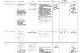 ALOKASI
KOMPETENSI DASAR                         INDIKATOR                           MATERI                    KEGIATAN PEMBELAJARAN                     PENILAIAN            WAKTU                     SUMBER
                                                                          PEMBELAJARAN                                                                             TM   PS    PI                BELAJAR
1. Merencanakan dan memper         Prinsip kerja peralatan dan                 Meliputi perawatan     Melakukan koordinasi dan                        Test     4     4                           Instalasi
   siapkan perwatan dan             digram satu garis serta               dan perbaikan peralatan        konsultasi dengan personil yang           tertulis             (8)                   motor – motor
   perbaikan peralatan pengalih     diskripsi kerja peralatan             pengalih saluran tegangan      berwenang sesuai dengan kebijakan                                                    listrik
                                                                                                                                                         Test
   daya tegangan rendah             pengalih daya dipelajari dan          rendah yang meliputi
                                                                                                         perusahaan                                praktik                                           Teknik
                                    dipahami sesuai dengan                transformator, system catu
                                    kebutuhan pekerjaan                   daya system pengalih, dan     Mempelajari prinsip kerja dan                   Pengam                              tenaga listrik
                                   Fungsi system pengalih daya           perlengkapan hubung bagi       diagram satu garis serta peralatan        atan                                              Puil 2000
                                    dalam system jaringan,                                               pengalih daya tegangan rendah                                                               Pola
                                    dipelajari dan dipahami sesuai                                      Memahami fungsi system pengalih                                                      pengaman
                                    dengan kebutuhan pekerjaan                                           daya dalam system jaringan                                                           jaringan distribusi
                                   Data operasional dan manual                                         Mempelajari data operasional dan                                                            Buku K3
                                    instruction terkait                                                  manual instruction sebagai bahan
                                    dikumpulkan dan dipelajari
                                                                                                         penyusunan rencana kerja
                                    sebagai bahan dalam
                                    penyusunan rencana kerja                                            Memahami cara menyusun rencana
                                   Rencana kerja perawatan dan                                          kerja perawatan peralatan pengalih
                                    perbaikan disususn dengan                                            daya
                                    mempertimbangkan data                                               Memahami potensi bahaya yang
                                    operasi dan manual serta                                             mungkin terjadi dalam pemeliharaan
                                    rencana operasi perusahaan                                           peralatan pengalih daya
                                   Kebutuhan personil,                                                 Menyiapkan tempat dan ruang kerja
                                    perlengkapan kerja,
                                    perlengkapan K3 suku cadang
                                                                                                         pemeliharaan peralatan pengalih
                                    diidentifikasi dan dipersiapkan                                      daya
                                    sesuai dengan rencana kerja
                                   Koordinasi dan konsultasi
                                    dengan personil yang
                                    berwenang dilakukan sesuai
                                                                                                                                                                      ALOKASI
KOMPETENSI DASAR                         INDIKATOR                           MATERI                    KEGIATAN PEMBELAJARAN                     PENILAIAN            WAKTU                     SUMBER
                                                                          PEMBELAJARAN                                                                             TM   PS    PI                BELAJAR
                                    dengan kebijakan                                                    Mengidentifikasi kebutuhan
                                    perusahaan                                                           personil, perlengkapan kerja
                                         Tempat dan ruang                                               perlengkapan K3 dan suku cadang
                                    kerja dipersiapkan dan                                               dalam pemeliharaan peralatan
                                    dibebaskan dari potensi                                              pengalih daya
                                    bahaya yang mungkin
                                    terjadi sesuai dengan
                                    prosedur ditetapkan yang
                                    berlaku
2. Merawat peralatan                      Pengecekan peralatan                Meliputi perawatan      Mengikuti prosedur dalam melakukan              Test     8      20       10                Instalasi
   pengalih daya tegangan           dalam kondisi tidak                   dan perbaikan peralatan        pengecekan peralatan                      tertulis             ( 40 )   ( 40 )       motor – motor
   rendah                           bertegangan dilakukan                 pengalih saluran              Mengikuti urutan pengerjaan sesuai              Test                                listrik
                                    sesuai dengan prosedur                tegangan rendah yang           standar perawatan yang diberlakukan
                                                                                                                                                   praktik                                           Teknik
                                    yang ditetapkan yang                  meliputi transformator,       Mengikuti prosedur yang telah
                                                                                                                                                  Pengamatan                                 tenaga listrik
                                                                                                         ditetapkan dalam pemeriksaan akhir
                                    diberlakukan                          system catu daya system                                                                                                    Puil 2000
                                                                                                         pekerjaan
                                          Pemeriksaan secara             pengalih, dan                 Memahami cara pengecekan peralatan                                                          Pola
                                    fisik dan elektrik dilakukan          perlengkapan hubung            pengalih daya                                                                        pengaman
                                    untuk mengetahui kondisi              bagi                          Memahami cara pengecekan secara fisik                                                jaringan distribusi
                                    peralatan sesuai dengan                                              dan elektrik peralatan pengalih daya                                                Buku K3
 