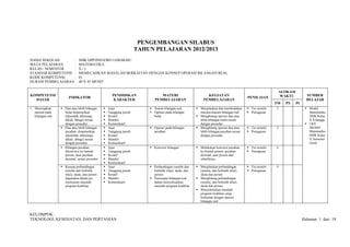 KELOMPOK:
TEKNOLOGI, KESEHATAN, DAN PERTANIAN Halaman 1 dari 19
PENGEMBANGAN SILABUS
TAHUN PELAJARAN 2012/2013
NAMA SEKOLAH : SMK DIPONEGORO LEBAKSIU
MATA PELAJARAN : MATEMATIKA
KELAS / SEMESTER : X / 1
STANDAR KOMPETENSI : MEMECAHKAN MASALAH BERKAITAN DENGAN KONSEP OPERASI BILANGAN REAL
KODE KOMPETENSI : 01
DURASI PEMBELAJARAN: 40 X 45 MENIT
KOMPETENSI
DASAR
INDIKATOR
PENDIDIKAN
KARAKTER
MATERI
PEMBELAJARAN
KEGIATAN
PEMBELAJARAN
PENILAIAN
ALOKASI
WAKTU SUMBER
BELAJAR
TM PS PI
1. Menerapkan
operasi pada
bilangan real
Dua atau lebih bilangan
bulat dioperasikan
(dijumlah, dikurang,
dikali, dibagi) sesuai
dengan prosedur
Jujur
Tanggung jawab
Kreatif
Mandiri
Komunikatif
Sistem bilangan real
Operasi pada bilangan
bulat
Menjelaskan dan membedakan
macam-macam bilangan real
Menghitung operasi dua atau
lebih bilangan bulat sesuai
dengan prosedur
Tes tertulis
Penugasan
2 Modul
Matematika
SMK Kelas
X Erlangga
LKS
MGMD
Matematika
SMK Kelas
X Semester
Gasal
Dua atau lebih bilangan
pecahan, dioperasikan
(dijumlah, dikurangi,
dikali, dibagi) sesuai
dengan prosedur
Jujur
Tanggung jawab
Kreatif
Mandiri
Komunikatif
Operasi pada bilangan
pecahan
Menghitung operasi dua atau
lebih bilangan pecahan sesuai
dengan prosedur
Tes tertulis
Penugasan
2
Bilangan pecahan
dikonversi ke bentuk
persen, atau pecahan
desimal, sesuai prosedur
Jujur
Tanggung jawab
Kreatif
Mandiri
Komunikatif
Konversi bilangan Melakukan konversi pecahan
ke bentuk persen, pecahan
desimal, atau persen dan
sebaliknya
Tes tertulis
Penugasan
4
Konsep perbandingan
(senilai dan berbalik
nilai), skala, dan persen
digunakan dalam pe-
nyelesaian masalah
program keahlian
Jujur
Tanggung jawab
Kreatif
Mandiri
Komunikatif
Perbandingan (senilai dan
berbalik nilai), skala, dan
persen
Penerapan bilangan real
dalam menyelesaikan
masalah program keahlian
Menjelaskan perbandingan
(senilai, dan berbalik nilai),
skala dan persen
Menghitung perbandingan
(senilai, dan berbalik nilai),
skala dan persen
Menyelesaikan masalah
program keahlian yang
berkaitan dengan operasi
bilangan real
Tes tertulis
Penugasan
4
 