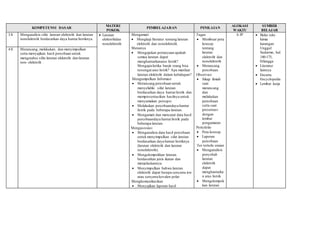KOMPETENSI DASAR 
MATERI 
POKOK 
PEMBELAJARAN PENILAIAN 
ALOKASI 
WAKTU 
SUMBER 
BELAJAR 
3.8. Menganalisis sifat larutan elektrolit dan larutan 
nonelektrolit berdasarkan daya hantar listriknya. 
 Larutan 
elektrolitdan 
nonelektrolit 
Mengamati 
 Mengkaji literatur tentang larutan 
elektrolit dan nonelektrolit. 
Menanya 
 Mengajukan pertanyaan apakah 
semua larutan dapat 
menghantarkanarus listrik? 
Mengapa ketika banjir orang bisa 
tersengat arus listrik? Apa manfaat 
larutan elektrolit dalam kehidupan? 
Mengumpulkan Informasi 
 Merancang percobaan untuk 
menyelidiki sifat larutan 
berdasarkan daya hantar listrik dan 
mempresentasikan hasilnya untuk 
menyamakan persepsi. 
 Melakukan percobaandaya hantar 
listrik pada beberapa larutan. 
 Mengamati dan mencatat data hasil 
percobaandaya hantar listrik pada 
beberapa larutan. 
Mengasosiasi 
 Menganalisis data hasil percobaan 
untuk menyimpulkan sifat larutan 
berdasarkan daya hantar listriknya 
(larutan elektrolit dan larutan 
nonelektrolit). 
 Mengelompokkan larutan 
berdasarkan jenis ikatan dan 
menjelaskannya. 
 Menyimpulkan bahwa larutan 
elektrolit dapat berupa senyawa ion 
atau senyawa kovalen polar 
Mengkomunikasikan 
 Menyajikan laporan hasil 
Tugas 
 Membuat peta 
konsep 
tentang 
larutan 
elektrolit dan 
nonelektrolit 
 Merancang 
percobaan 
Observasi 
 Sikap ilmiah 
saat 
merancang 
dan 
melakukan 
percobaan 
serta saat 
presentasi 
dengan 
lembar 
pengamatan 
Portofolio 
 Peta konsep 
 Laporan 
percobaan 
Tes tertulis uraian 
 Menganalisis 
penyebab 
larutan 
elektrolit 
dapat 
menghantarka 
n arus listrik 
 Mengelompok 
kan larutan 
6 JP 
 Buku teks 
kimia 
karangan 
Unggul 
Sudarmo, hal. 
140-175, 
Erlangga 
 Literatur 
lainnya 
 Encarta 
Encyclopedia 
 Lembar kerja 
4.8. Merancang, melakukan, dan menyimpulkan 
serta menyajikan hasil percobaan untuk 
mengetahui sifat larutan elektrolit dan larutan 
non- elektrolit . 
 