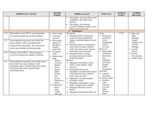KOMPETENSI DASAR 
MATERI 
POKOK 
PEMBELAJARAN PENILAIAN 
ALOKASI 
WAKTU 
SUMBER 
BELAJAR 
 Menyajikan hasil percobaan reaksi 
pembakaran dan serah terima 
elektron. 
 Menyajikan penyelesaian 
penentuan bilangan oksidas i unsur 
dalam senyawa atau ion. 
5. Stoikiometri 
3.10. Menerapkan aturan IUPAC untuk penamaan 
senyawa anorganik dan organik sederhana 
 Rumus kimia 
 Tata nama 
senyawa 
 Massa atom 
relatif (Ar) 
dan Massa 
molekul 
relatif (Mr) 
 Persamaan 
reaksi 
 Hukum dasar 
kimia 
- Hukum 
Lavoisier 
- Hukum 
Proust 
- Hukum 
Dalton 
- Hukum 
Gay- 
Lussac 
- HukumAvo 
gadro 
 Konsep Mol 
- massa 
molar 
- volume 
molar gas 
Mengamati 
 Mengkaji literatur tentang tata 
nama senyawa anorganik dan 
organik sederhana menurut aturan 
IUPAC. 
 Membaca literatur tentang massa 
atom relatif dan massa molekul 
relatif, persamaan reaksi, hukum 
dasar kimia dan konsep mol. 
 Mengkaji literatur tentang 
penerapan konsep mol dalam 
perhitungan kimia. 
Menanya 
 Bagaimana menerapkan aturan 
IUPAC untuk memberi nama 
senyawa. 
 Mengajukan pertanyaan 
bagaimana cara menentukan massa 
atom relatif dan massa molekul 
relatif suatu senyawa? 
 Bagaimana cara menyetarakan 
persamaan reaksi? 
 Bagaimana membedakan rumus 
empiris dengan rumus molekul? 
 Mengapa terbentuk senyawa 
hidrat? 
 Bagaimana menentukan kadar zat? 
Tugas 
 Merancang 
percobaan 
untuk 
membuktikan 
hukum 
Lavoisier 
Observasi 
 Sikap ilmiah 
saat diskusi, 
merancang 
dan 
melakukan 
percobaan 
dengan 
lembar 
pengamatan 
Portofolio 
 Laporan 
percobaan 
Tes tertulis uraian 
 Memberi 
nama 
senyawa-senyawa 
kimia 
menurut 
aturan 
27 JP  Buku teks 
kimia 
karangan 
Unggul 
Sudarmo, hal. 
176-280 
Erlangga 
 Literatur 
lainnya 
 Encarta 
Encyclopedia 
 Lembar kerja 
3.11. Menerapkan konsep massa atom relatif dan 
massa molekul relatif, persamaan reaksi, 
hukum-hukum dasar kimia, dan konsep mol 
untuk menyelesaikan perhitungan kimia 
4.10. 
Menalar aturan IUPAC dalam penamaan 
senyawa anorganik dan organik sederhana. 
4.11 
Mengolah dan menganalisis data terkait massa 
atom relatif dan massa molekul relatif, 
persamaan reaksi, hukum-hukum dasar kimia, 
dan konsep mol untuk menyelesaikan 
perhitungan kimia 
 