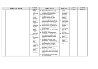 KOMPETENSI DASAR 
MATERI 
POKOK 
PEMBELAJARAN PENILAIAN 
ALOKASI 
WAKTU 
SUMBER 
BELAJAR 
- Rumus 
empiris dan 
rumusmole 
kul. 
- Senyawa 
hidrat. 
- Kadar zat 
(persentase 
massa, 
persentase 
volume, 
bagian per 
Juta atau 
part per 
million, 
molaritas, 
molalitas, 
fraksi mol). 
 Perhitungan 
kimia 
- Hubungana 
ntara 
jumlah 
mol, 
partikel, 
massa dan 
volume gas 
dalam 
persamaan 
reaksi. 
- Pereaksi 
pembatas 
 Mengajukan pertanyaan yang 
berkaitan dengan penerapan konsep 
mol dalam perhitungan kimia. 
Mengumpulkan Informasi 
 Mengkaji literatur untuk 
menjawab pertanyaan yang 
berkaitan dengan tata nama 
senyawa anorganik dan organik 
sederhana menurut aturan IUPAC. 
 Mendiskusikan aturan IUPAC 
untuk memberi nama senyawa. 
 Mendiskusikan cara menentukan 
massa atom relatif dan massa 
molekul relatif. 
 Mendiskusikan cara menyetarakan 
persamaan reaksi. 
 Merancang percobaan untuk 
membuktikan hukum Lavoisier 
serta mempresentasikan hasil 
rancangan untuk menyamakan 
persepsi. 
 Melakukan percobaan untuk 
membuktikan hukum Lavoisier. 
 Mengamati dan mencatat data hasil 
percobaan hukum Lavoisier. 
 Mendiskusikan hukum Proust , 
hukum Dalton, hukum Gay Lussac 
dan hukum Avogadro. 
 Mendiskusikan massa molar, 
volume molar gas, rumus empiris 
dan rumus molekul serta senyawa 
hidrat. 
 Mendiskusikan penentuan kadar 
zat dalam campuran. 
IUPAC 
 Menentukan 
massa atom 
relatif (Ar) 
dan massa 
molekul 
relatif (Mr) 
 Menentukan 
rumus empiris 
dan rumus 
molekul serta 
senyawa 
hidrat. 
 Menentukan 
kadar zat 
dalam 
campuran 
 Menyetarakan 
persamaan 
reaksi 
 Menerapkan 
konsep mol 
dalam 
perhitungan 
kimia 
 