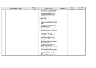 KOMPETENSI DASAR 
MATERI 
POKOK 
PEMBELAJARAN PENILAIAN 
ALOKASI 
WAKTU 
SUMBER 
BELAJAR 
 Menganalisis konsep mol untuk 
menyelesaikan perhitungan kimia 
(hubungan antara jumlah mol, 
partikel, massa dan volume gas 
dalam persamaan reaksi serta 
pereaksi pembatas). 
Mengasosiasi 
 Menyimpulkan penerapan aturan 
tata nama senyawa anorganik dan 
organik sederhana menurut aturan 
IUPAC. 
 Berlatih memberi nama senyawa 
sesuai aturan IUPAC. 
 Berlatih menghitung massa atom 
relatif dan massa molekul relatif 
 Berlatih menyetarakan persamaan 
reaksi. 
 Menganalisis data untuk 
membuktikan hukum Lavoisier. 
 Menganalisis hasil kajian untuk 
menyimpulkan hukum Proust , 
hukum Dalton, hukum Gay Lussac 
dan hukum Avogadro. 
 Berlatih menentukan massa molar 
dan volume molar gas. 
 Menghubungkan rumus empiris 
dengan rumus molekul 
 Menghitung banyaknya molekul air 
dalam senyawa hidrat 
 Menghitung banyaknya zat dalam 
campuran (% massa, % volum, bpj, 
molaritas, molalitas, dan fraksi 
mol). 
 Menyimpulkan penggunakan 
 
