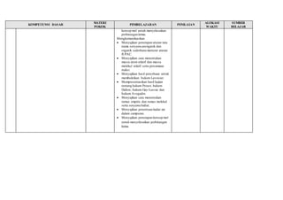 KOMPETENSI DASAR 
MATERI 
POKOK 
PEMBELAJARAN PENILAIAN 
ALOKASI 
WAKTU 
SUMBER 
BELAJAR 
konsep mol untuk menyelesaikan 
perhitungan kimia. 
Mengkomunikasikan 
 Menyajikan penerapan aturan tata 
nama senyawa anorganik dan 
organik sederhana menurut aturan 
IUPAC. 
 Menyajikan cara menentukan 
massa atom relatif dan massa 
molekul relatif serta persamaan 
reaksi. 
 Menyajikan hasil percobaan untuk 
membuktikan hukum Lavoisier. 
 Mempresentasikan hasil kajian 
tentang hukum Proust, hukum 
Dalton, hukum Gay-Lussac dan 
hukum Avogadro. 
 Menyajikan cara menentukan 
rumus empiris dan rumus molekul 
serta senyawa hidrat. 
 Menyajikan penentuan kadar zat 
dalam campuran. 
 Menyajikan penerapan konsep mol 
untuk menyelesaikan perhitungan 
kimia. 
 