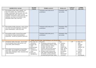 KOMPETENSI DASAR 
MATERI 
POKOK 
PEMBELAJARAN PENILAIAN 
ALOKASI 
WAKTU 
SUMBER 
BELAJAR 
2.1. Menunjukkan perilaku ilmiah (memiliki rasa 
ingin tahu, disiplin, jujur, objektif,terbuka, 
mampu membedakan fakta dan opini, ulet, teliti, 
bertanggung jawab, kritis, kreatif, inovatif, 
demokratis, komunikatif) dalam merancang dan 
melakukan percobaan serta berdiskusi yang 
diwujudkan dalam sikap sehari-hari. 
Terintegrasi pada semua proses 
pembelajaran. 
Pengamatan sikap 
dan perilaku 
2.2. Menunjukkan perilaku kerjasama, santun, toleran, 
cinta damai dan peduli lingkungan serta hemat 
dalam memanfaatkan sumber daya alam. 
Terintegrasi pada semua proses 
pembelajaran. 
Pengamatan sikap 
dan perilaku 
2.3. Menunjukkan perilaku responsif dan proaktif 
serta bijaksana sebagai wujud kemampuan 
memecahkan masalah dan membuat keputusan. 
Terintegrasi pada semua proses 
pembelajaran. 
Pengamatan sikap 
dan perilaku 
1. Hakikat dan Peran Kimia dalam Kehidupan serta Metode Ilmiah 
3.1. Memahami hakikat ilmu kimia, metode ilmiah 
dan keselamatan kerja di laboratorium serta 
peran kimia dalam kehidupan. 
 Ilmu kimia dan 
peranannya. 
 Hakikat ilmu 
kimia 
 Metode ilmiah 
 Bekerja di 
Laboratorium 
Kimia 
 Materi dan 
Klasifikasinya 
Mengamati 
 Mengamati produk-produk kimia 
dalam kehidupan, misalnya sabun, 
detergen, pasta gigi, shampo, 
kosmetik, obat, susu, keju, 
mentega, minyak goreng, garam 
dapur, asam cuka dan lain lain. 
 Membaca artikel tentang peran 
kimia dalam perkembangan ilmu 
lain (farmasi, geologi, pertanian, 
kesehatan) dan peran kimia dalam 
Tugas 
 Membuat 
laporan 
tentang 
hakikat ilmu 
kimia, metode 
ilmiah dan 
keselamatan 
kerja di 
laboratorium 
serta peran 
6 JP 
 Buku teks 
kimia 
karangan 
Unggul 
Sudarmo, hal. 
2 - 25, 
Erlangga 
 Literatur 
lainnya 
 Encarta 
Encyclopedia 
4.1. Menyajikan hasil pengamatan tentang hakikat 
ilmu kimia, metode ilmiah dan keselamatan 
kerja dalam mempelajari kimia serta peran kimia 
dalam kehidupan. 
. 
 