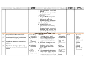 KOMPETENSI DASAR 
MATERI 
POKOK 
PEMBELAJARAN PENILAIAN 
ALOKASI 
WAKTU 
SUMBER 
BELAJAR 
yang mempengaruhi kelarutan gula 
dalam air. 
 Mendiskusikan tentang materi dan 
pengklasifikasiannya 
Mengasosiasi 
 Menyimpulkan hasil pengamatan 
dan diskusi tentang hakikat ilmu 
kimia, metode ilmiah, dan 
keselamatan kerja di laboratorium 
serta peran kimia dalamkehidupan 
Mengkomunikasikan 
 Mempresentasikan hasil 
pengamatan dan diskusi tentang 
hakikat ilmu kimia, metode ilmiah, 
keselamatan kerja di laboratorium, 
peran kimia dalam kehidupan serta 
materi dan klasifikasinnya dengan 
tata bahasa yang benar. 
2. Struktur Atom dan Sistem Periodik Unsur 
3.2. Menganalisis perkembangan model atom  Perkembanga 
n model atom 
 Struktur atom 
 Nomor atom 
dan 
nomormassa 
 Isotop, isobar, 
isoton 
 Konfigurasi 
elektrondan 
diagram 
orbital 
 Bilangan 
kuantum dan 
bentuk orbital. 
Mengamati 
 Mengamati partikel- artikel 
penyusun atom dan menentukan 
nomor atom dan nomor massa 
suatu unsur serta isotop, isobar, 
isoton 
 Mengamati perkembangan model 
atom untuk menentukan 
konfigurasi elektron, diagram 
orbital, bilangan kuantum dan 
bentuk orbital. 
Menanya 
 Mengajukan pertanyaan berkaitan 
dengan partikel- partikel penyusun 
atom, misalnya: adakah unsur yang 
sama mempunyai neutron berbeda? 
Tugas : 
 Membuat peta 
konsep tentang 
perkembangan 
model atom 
serta 
mempresentasi 
kannya 
Observasi 
 Sikap ilmiah 
saat diskusi 
dan presentasi 
dengan 
lembarpengam 
atan 
Portofolio 
15 JP  Buku teks 
kimia 
karangan 
Unggul 
Sudarmo, hal. 
26-91 
Erlangga 
 Literatur 
lainnya 
 Encarta 
Encyclopedia 
 Lembar kerja 
3.3. Menganalisis struktur atom berdasarkan teori 
atom Bohr dan teori mekanika kuantum 
4.2. Mengolah dan menganalisis perkembangan 
model atom. 
4.3. Mengolah dan menganalisis struktur atom 
berdasarkan teori atom Bohr dan teori mekanika 
kuantum. 
 