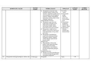 KOMPETENSI DASAR 
MATERI 
POKOK 
PEMBELAJARAN PENILAIAN 
ALOKASI 
WAKTU 
SUMBER 
BELAJAR 
 Mengajukan pertanyaan yang 
berkaitan dengan struktur atom, 
misalnya: bagaimana partikel dasar 
tersusun dalam atom (konfigurasi 
elektron)? dimana kemungkinan 
keberadaan elektron dalam orbital 
(bilangan kuantum)? 
Mengumpulkan Informasi 
 Mengamati nomor atom dan 
nomor massa beberapa unsur 
dalam tabel periodik untuk 
menentukan jumlah elektron, 
proton dan netron unsur tersebut. 
 Menganalisis jumlah proton, 
elektron, dan neutron suatu unsur 
untuk menentukan isotop, isobar 
dan isoton. 
 Menganalisis perkembangan 
model atom untuk menentukan 
konfigurasi elektron, diagram 
orbital, bilangan kuantum dan 
bentuk orbital. 
Mengasosiasi 
 Menyimpulkan bahwa letak 
elektron tidak dapat ditentukan 
dengan pasti, hanya dapat 
memperkirakan posisi elektron 
tersebut menggunakan bilangan 
kuantum 
Mengkomunikasikan 
 Mempresentasikan perkembangan 
teori atom dengan menggunakan 
tata bahasa yang benar. 
Tes tertulis 
uraian: 
 Menentukan 
jumlah 
elektron, 
proton, dan 
neutron dalam 
atom 
 Menentukan 
konfigurasi 
elektron dan 
diagram orbital 
 Menentukan 
bilangan 
kuantum dan 
bentuk orbital 
3.4. Menganalisis hubungan konfigurasi elektron dan  Hubungan Mengamati : Tugas : 9 JP 
 
