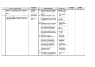 KOMPETENSI DASAR 
MATERI 
POKOK 
PEMBELAJARAN PENILAIAN 
ALOKASI 
WAKTU 
SUMBER 
BELAJAR 
diagram orbital untuk menentukan letak unsur 
dalam tabel periodik dan sifat- sifat periodik 
unsur. 
konfigurasi 
elektron 
dengan letak 
unsur dalam 
tabel periodik 
 Sifat 
keperiodikan 
unsur 
 Mengamati hubungan konfigurasi 
elektron dan bilangan kuantum 
dengan letak unsur dalam tabel 
periodik. 
 Mengamati perkembangan tabel 
periodik unsur untuk menentukan 
golongan dan perioda berdasarkan 
kulit dan subkulit atom serta sifat 
keperiodikan unsur 
Menanya : 
 Mengajukan pertanyaan berkaitan 
dengan tabel periodik, misalnya: 
apa dasar pengelompokan unsur 
dalam tabel periodik, bagaimana 
hubungan konfigurasi elektron 
dengan letak unsur dalam tabel 
periodik, apa yang menyebabkan 
keteraturan sifat unsur dalam tabel 
periodik? 
Mengumpulkan informasi : 
 Menganalisis perkembangan 
model atom untuk menentukan 
hubungan konfigurasi elektron, 
dan bilangan kuantum dengan 
letak unsur dalam tabel periodik. 
 Menganalisis tabel dan grafik 
hubungan antara nomor atom 
dengan sifat keperiodikan unsur 
(jari-jari atom, energi ionisasi, 
afinitas elekton, dan 
keelektronegatifan) 
Mengasosiasi : 
 Menyimpulkan bahwa golongan 
dan periode unsur ditentukan oleh 
nomor atom dan konfigurasi 
 Membuat peta 
konsep tentang 
perkembangan 
tabel periodik 
serta 
mempresentasik 
an-nya 
Observasi 
 Sikap ilmiah 
saat diskusi 
dan presentasi 
dengan 
lembarpengam 
atan 
Portofolio 
 Peta konsep 
Tes tertulis 
uraian: 
 Menganalisis 
letak unsur 
dalam tabel 
periodik 
berdasarkan 
konfigurasi 
elektron 
 Menganalisis 
kecenderungan 
sifat 
keperiodikan 
unsur dalam 
satu golongan 
atau periode 
berdasar kan 
data 
4.4. 
Menyajikan hasil analisis hubungan konfigurasi 
elektron dan diagram orbital untuk menentukan 
letak unsur dalam tabel periodik dan sifat-sifat 
periodik unsur. 
 