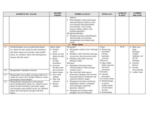 KOMPETENSI DASAR 
MATERI 
POKOK 
PEMBELAJARAN PENILAIAN 
ALOKASI 
WAKTU 
SUMBER 
BELAJAR 
elektron. 
 Menyimpulkan adanya hubungan 
antara konfigurasi elektron suatu 
unsur dengan sifat keperiodikan 
unsur (jari-jari atom, energi 
ionisasi, afinitas elekton, dan 
keelektronegatifan) 
Mengkomunikasikan : 
 Mempresentasikan perkembangan 
tabel periodik unsur dengan 
menggunakan tata bahasa yang 
benar. 
3. Ikatan Kimia 
3.5. Membandingkan proses pembentukan ikatan 
ion, ikatan kovalen, ikatan kovalen koordinasi 
dan ikatan logam serta interaksi antar partikel 
(atom, ion, molekul) materi dan hubungannya 
dengan sifat fisik materi. 
Ikatan Kimia 
 Struktur 
Lewis 
 Ikatan ion dan 
ikatan kovalen 
 Ikatan 
kovalen 
koordinasi 
 Senyawa 
kovalen polar 
dan non polar 
 Ikatan logam 
 Gaya antar 
molekul 
 Sifat fisik 
senyawa 
 Bentuk 
molekul 
Mengamati 
 Mengamati struktur Lewis beberapa 
unsur. 
 Membaca tabel titik leleh beberapa 
senyawa ion dan senyawa kovalen 
 Membaca titik didih senyawa 
hidrogen halida. 
Menanya 
 Bagaimana hubungan antara 
susunan elektron valensi dengan 
struktur Lewis? 
 Dari tabel titik leleh muncul 
pertanyaan, mengapa ada senyawa 
yang titik lelehnya rendah dan ada 
yang titik lelehnya tinggi? 
 Mengapa atom logam cenderung 
melepaskan elektron sedangkan 
atom nonlogam cenderung 
menerima elektron? 
 Mengapa atom oksigen dapat 
mengikat dua atom hidrogen 
Tugas : 
 Merancang 
percobaan 
tentang 
kepolaran 
senyawa 
Observasi 
 Sikap ilmiah 
dalam mencatat 
data hasil 
percobaan 
Portofolio 
 Laporan 
percobaan 
Tes tertulis uraian 
 Membandingk 
an proses 
pemben-tukan 
ion dan ikatan 
kovalen. 
 Membedakan 
30 JP  Buku teks 
kimia 
karangan 
Unggul 
Sudarmo, hal. 
92-139, 
Erlangga 
 Literatur 
lainnya 
 Encarta 
Encyclopedia 
 Lembar kerja 
3.6. Menganalisis kepolaran senyawa. 
3.7. Menganalisis teori jumlah pasangan elektron di 
sekitar inti atom (Teori Domain Elektron) untuk 
menentukan bentuk molekul. 
4.5. Mengolah dan menganalisis perbandingan 
proses pembentukan ikatan ion, ikatan kovalen, 
ikatan kovalen koordinasi, dan ikatan logam 
serta interaksi antar partikel (atom, ion, molekul) 
materi dan hubungannya dengan sifat fisik 
materi. 
 
