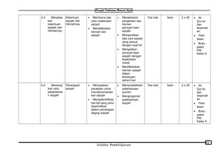 4.3. Menjelas
kan
ketentuan
aqiqah dan
hikmahnya
Ketentuan
aqiqah dan
hikmahnya
• Membaca tata
cara melakukan
aqiqah
• Merefleksikan
hikmah dari
aqiqah.
• Menjelaskan
pengertian dan
hikmah
pensyari’atan
aqiqah
• Menguraikan
tata cara aqiqah
yang sesuai
dengan syari’at
• Mengaitkan
pensyari’atan
aqiqah dengan
kepedulian
sosial
• Merefleksikan
hikmah aqiqah
dalam
kehidupan
sehari-hari
Tes tulis Isian 2 x 45’ • Al-
Qur’an
dan
terjemah
an
• Fikih
Islam
• Buku
paket
PAI
Kelas X
4.4. Menerap
kan cara
pelaksanaa
n aqiqah
Penerapan
aqiqah
• Menyiapkan
peralatan untuk
mendemonstrasi-
kan aqiqah
• Mengidentifikasi
hal-hal yang perlu
diperhatikan
dalam pembagian
daging aqiqah
• Mempraktekkan
pelaksanaan
qurban
• Mengorganisir
pelaksanaan
aqiqah
Tes tulis Isian 2 x 45’ • Al-
Qur’an
dan
terjemah
an
• Fikih
Islam
• Buku
paket
PAI
Kelas X
S i l a b u s P e m b e l a j a r a n
11
 