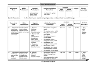 Kompetensi
Dasar
Materi
Pembelajaran
Kegiatan
Pembelajaran
Indikator Pencapaian
Kompetensi
Penilaian
Penilaia
n
Sumber/
Bahan/AlatTeknik
Penilaian
Bentuk
Instrumen
prinsip-prinsip
islami dalam
bertransaksi
mukhabarah, syirkah
dan ji’alah
Standar Kompetensi : 8. Memahami hukum Islam tentang pelepasan dan perubahan harta beserta hikmahnya
Kompetensi
Dasar
Materi
Pembelajaran
Kegiatan
Pembelajaran
Indikator Pencapaian
Kompetensi
Penilaian
Penilaian
Sumber/
Bahan/AlatTeknik
Penilaian
Bentuk
Instrumen
8.1. Menjelaska
n ketentuan
Islam tentang
wakaf beserta
hikmah pelak-
sanaannya
ketentuan Islam
tentang wakaf
beserta hikmah
pelak-sanaannya
• Mencari
informasi
tentang
ketentuan wakaf
• Mencari dalil
yang
menunjukkan
penggunaan
harta wakaf
dalam transaksi
produktif
• Melakukan
refleksi atas
ketentuan wakaf
• Menjelaskan pengertian
wakaf
• Menjelaskan hukum wakaf
• Menyebutkan syarat dan
rukun wakaf
• Menyebutkan macam-
macam wakaf
• Menjelaskan hukum
mengganti barang wakaf
• Menjelaskan cara
mengganti barang wakaf
• Menjelaskan hukum
penggunaan harta waqaf
dalam transaksi produktif
• Menjelaskan hikmah wakaf
Tes tulis Isian 2 x 45’ • Buku
Fiqih
untuk
Madrah
Aliyah
8.2. Menjelaska
n ketentuan
Islam tentang
hibah,
shadaqah
ketentuan Islam
tentang hibah,
shadaqah dan
hadiah beserta
hikmah pelak-
• Mencari
informasi
tentang
ketentuan Hibah
• Menjelaskan tata cara
Hibah, Shadaqah dan
Hadiah
• Mau melaksanakan Hibah,
Shadaqah dan Hadiah
Tes tulis Isian 2 x 45’ • Buku
Fiqih
untuk
Madrah
Aliyah
S i l a b u s P e m b e l a j a r a n
20
 