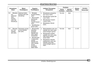 Kompetensi
Dasar
Materi
Pembelajaran
Kegiatan
Pembelajaran
Indikator Pencapaian
Kompetensi
Penilaian
Alokasi
Waktu
Sumber/
Bahan/AlatTeknik
Penilaian
Bentuk
Instrumen
9.2. Menjelas
kan
ketentuan
Islam
tentang
sulhu dan
hikmahnya
ketentuan Islam
tentang sulhu dan
hikmahnya
• Mengkaji
konsep tentang
sulhu
• Merumuskan
kesimpulan
tentang
macam-macam
sulhu
• Merefleksikan
aturan sulhu
• Menjelaskan pengertian
dan hukum Sulhu
• Menyebutkan syarat dan
rukun Sulhu
• Menyebutkan macam-
macam Sulhu
• Menjelaskan hikmah
Sulhu
Tes tulis Isian
9.3. Menerap
kan cara
wakalah
dan sulhu
Penerapan prinsip-
prinsip wakalah
dan sulhu
• Menganalisis
beberapa
peristiwa
wakalah dan
sulhu dalam
masyarakat
• Mendiskusika
n kesesuaian
praktek
wakalah dan
sulhu dengan
prinsip-
prinsipnya
dalam Islam
• Mempraktekkan tata cara
wakalah dan sulhu yang
sesuai dengan syari’at
• Menganalisis praktek
wakalah dan sulhu yang
tidak sesuai dengan
aturan Islam
• Menjelaskan dampak
pelaksanaan sulhu dan
wakalah yang tidak
sesuai dengan syari’at
Islam
Tes tulis Isian 2 x 45’
S i l a b u s P e m b e l a j a r a n
23
 