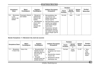 Kompetensi
Dasar
Materi
Pembelajaran
Kegiatan
Pembelajaran
Indikator Pencapaian
Kompetensi
Penilaian
Alokasi
Waktu
Sumber/
Bahan/AlatTeknik
Penilaian
Bentuk
Instrume
n
10.3. Menerapka
n cara
dhaman dan
kafalah
Penerapan dhaman
dan kafalah
• Mengamari
pelaksanaan
dhaman dan
kafalah
• Merefleksikan
aturan Islam
tentang
dhaman dan
kafalah
• Mempraktekkan tata
cara dhaman dan
kafalah yang sesuai
dengan syari’at
• Mengidentifikasi praktek
dhaman dan kafalah
yang sesuai dengan
aturan Islam
• Menjelaskan dampak
pelaksanaan dhaman
dan kafalah yang tidak
sesuai dengan syari’at
Islam
Tes tulis Isian 1 x 45’
Standar Kompetensi: 11. Memahami riba, bank dan asuransi
Kompetensi Dasar
Materi
Pembelajaran
Kegiatan
Pembelajaran
Indikator Pencapaian
Kompetensi
Penilaian
Alokasi
Waktu
Sumber/
Bahan/AlatTeknik
Penilaian
Bentuk
Instrume
n
11.1. Menjelaska
n hukum riba
Hukum riba • Mengidentifikasi
hakekat riba dari
dalil-dalil dalam al-
Qur’an dan al-
Sunnah
• Mengkaji
dampak sosial dari
praktek ekonomi
• Menjelaskan
pengertian dan hukum
riba
• Menyebutkan macam-
macam riba
• Menjelaskan hikmah
dilarangnya riba
Tes lisan uraian
singkat
2 x 45’ • Buku
Fiqih
untuk
Madrah
Aliyah
S i l a b u s P e m b e l a j a r a n
25
 