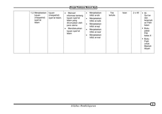 1.2. Menjelaskan
tujuan
(maqashid)
syari’at
Islam
tujuan
(maqashid)
syari’at Islam.
• Mencari
informasi tentang
tujuan syari’at
Islam yang
dirumuskan oleh
para ulama
• Mendiskusikan
tujuan syari’at
Islam
• Menjelaskan
hifdz al-din
• Menjelaskan
hifdz al-nafs
• Menjelaskan
hifdz al-aql
• Menjelaskan
hifdz al-nasl
• Menjelaskan
hifdz al-mal
Tes
tertulis
Isian 2 x 45’  Al-
Qur’an
dan
terjemah
an Fikih
Islam
 Buku
paket
PAI
kelas X
 Buku
Fiqih
untuk
Madrah
Aliyah
S i l a b u s P e m b e l a j a r a n
3
 