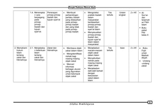 1.4. Menerapka
n cara
berpegang
pada
prinsip-
prinsip
ibadah dan
tujuan
syari’at.
Penerapan
prinsip-prinsip
ibadah dan
tujuan syari’at
• Membuat
perbandingan
perilaku ibadah
yang didasarkan
pada prinsip-
prinsip ibadah
dan yang tidak
pada prinsip-
prinsip ibadah
• Mengoreksi
praktek ibadah
dalam
masyarakat
berdasarkan
prinsip-prinsip
ibadah dan
syari’at Islam
• Menyesuaikan
prinsip-prinsip
ibadah dan
tujuan syari’at
Islam dalam
masyarakat
Tes
tertulis
Uraian
singkat
2 x 45’  Al-
Qur’an
dan
terjemah
an Fikih
Islam
 Buku
paket
PAI
kelas X
2. Memahami
hukum
Islam
tentang
zakat dan
hikmahnya
2.1. Menjelaska
n ketentuan
Islam
tentang
zakat dan
hikmahnya
Zakat dan
hikmahnya
• Membaca objek
zakat dalam Islam
• Mengidentifikasi
nishab bagi
masing-masing
objek zakat
• Mencari
informasi
berbagai ukuran
yang digunakan
untuk kelompok
objek zakat
• Menjelaskan
macam-macam
objek zakat
dalam Islam
• Menyebutkan
nishab pada
masing-masing
objek zakat
• Menjelaskan
dalil-dalil berkait
dengan
kedudukan
zakat dalam
Islam
Tes
tertulis
Isian 2 x 45’ • Buku
Fiqih
untuk
Madrah
Aliyah
• Undang
-undang
zakat
S i l a b u s P e m b e l a j a r a n
5
 
