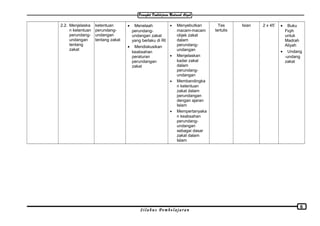 2.2. Menjelaska
n ketentuan
perundang-
undangan
tentang
zakat
ketentuan
perundang-
undangan
tentang zakat
• Menelaah
perundang-
undangan zakat
yang berlaku di RI
• Mendiskusikan
keabsahan
peraturan
perundangan
zakat
• Menyebutkan
macam-macam
objek zakat
dalam
perundang-
undangan
• Menjelaskan
kadar zakat
dalam
perundang-
undangan
• Membandingka
n ketentuan
zakat dalam
perundangan
dengan ajaran
Islam
• Mempertanyaka
n keabsahan
perundang-
undangan
sebagai dasar
zakat dalam
Islam
Tes
tertulis
Isian 2 x 45’ • Buku
Fiqih
untuk
Madrah
Aliyah
• Undang
-undang
zakat
S i l a b u s P e m b e l a j a r a n
6
 