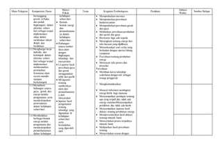 Mata Pelajaran Kompetensi Dasar
Materi
Pokok
Tema Kegiatan Pembelajaran Penilaian
Alokasi
Waktu
Sumber Belajar
bertanggung
jawab; terbuka;
dan peduli
lingkungan) dalam
aktivitas sehari-
hari sebagai wujud
implementasi
sikap dalam
melakukan inkuiri
ilmiah dan
berdiskusi
kehidupan
sehari-hari
 Bentuk-
bentuk energi
dan
pemanfaatann
ya dalam
kehidupan
sehari-hari
 Hubungan
antara sumber
daya alam
dengan
lingkungan,
teknologi, dan
masyarakat
 LLaporan hasil
percobaan gaya
dan gerak
menggunakan
table dan grafik
 MLlaporan
tentang
sumberdaya
alam dan
pemanfaatanny
a oleh
masyarakat
 laporan hasil
pengamatan
tentang
teknologi yang
digunakan di
kehidupan
sehari-hari
serta
kemudahan
yang diperoleh
oleh
 Mempraktekan meronce
 Mempraktekan percobaan
hantaran panas
 Mempraktekan percobaan gerak
dan gaya
 Melakukan percobaan perubahan
dari gerak dan gaya
 Bernyanyi lagu ada sepeda
 Merangkum tentang energi dari
teks bacaan yang dipilihnya.
 Menyelesaikan soal cerita yang
berkaitan dengan operasi hitung
campuran
 Percobaan tentang perubahan
energi.
 Menyusun teks proses dan
prosedur
Percobaan
 Membuat karya teknologi
sederhana dengan tali sebagai
tenaga penggerak
5. Mengkomunikasikan
 Mencari informasi pentingnya
energi listrik bagi manusia.
 Menyampaikan pendapat tentang
apa yang terjadi jika tidak ada
energy matahariMenyampaikan
pemikiran jika tidak ada listrik.
 Menyampaikan laporan hasil
diskusi tenatng perubahan energy
 Mempresentasikan hasil diskusi
tentang minyak bumi
 Menceritakan proses terjadinya
minyak bumi
 Melaporkan hasil percobaan
tentang
 Menceritakan sesuai dengan
2.2.Menghargai kerja
individu dan
kelompok dalam
aktivitas sehari-
hari sebagai wujud
implementasi
melaksanakan
penelaahan
fenomena alam
secara mandiri
maupun
berkelompok
3.3.Memahami
hubungan antara
gaya, gerak, dan
energi melalui
pengamatan, serta
mendeskripsikan
penerapanya
dalam kehidupan
sehari-hari
3.4.Membedakan
berbagai bentuk
energi melalui
pengamatan dan
mendeskripsikan
pemanfaatannya
dalam kehidupan
 
